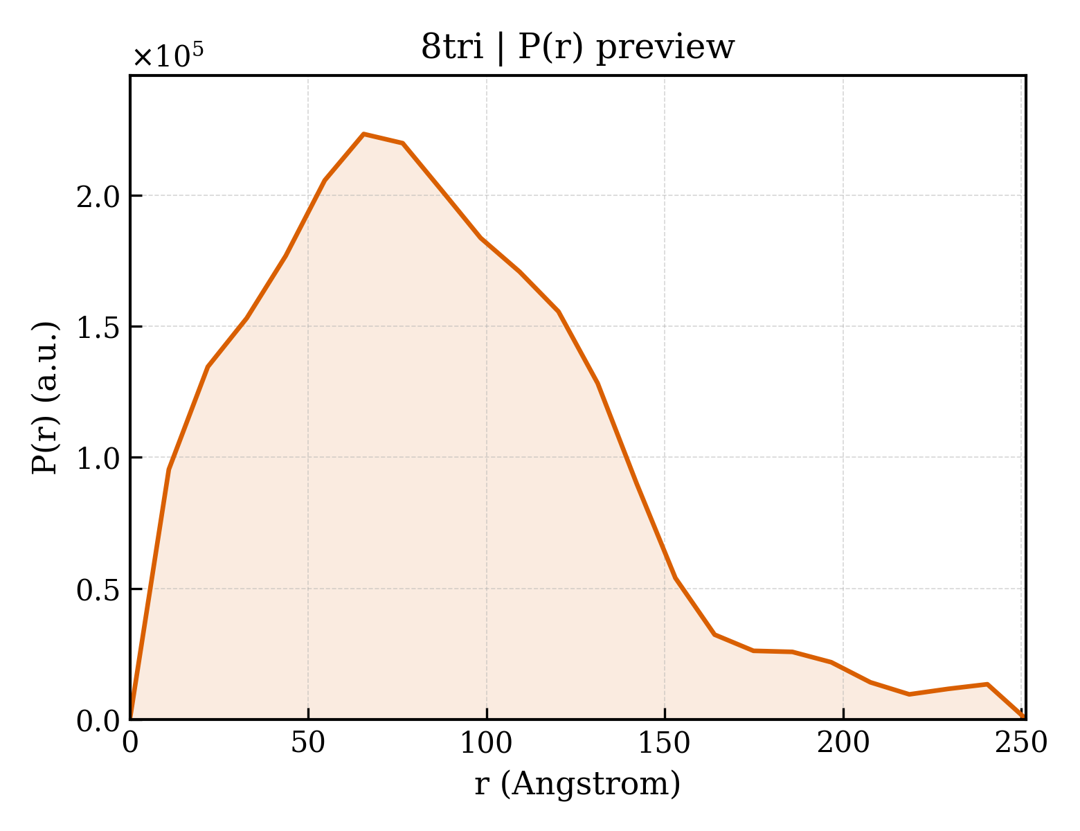 P(r) distribution for 8tri