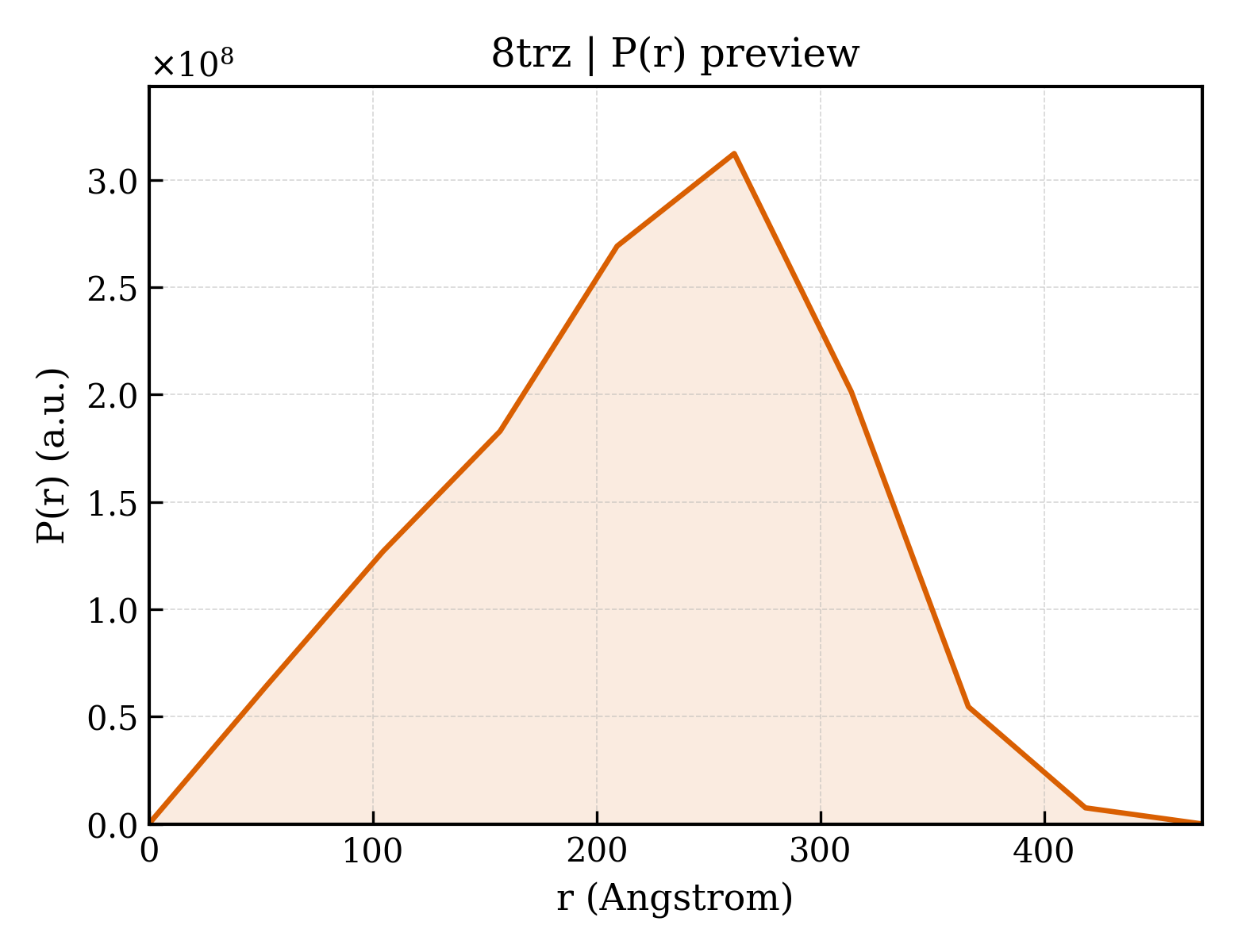 P(r) distribution for 8trz