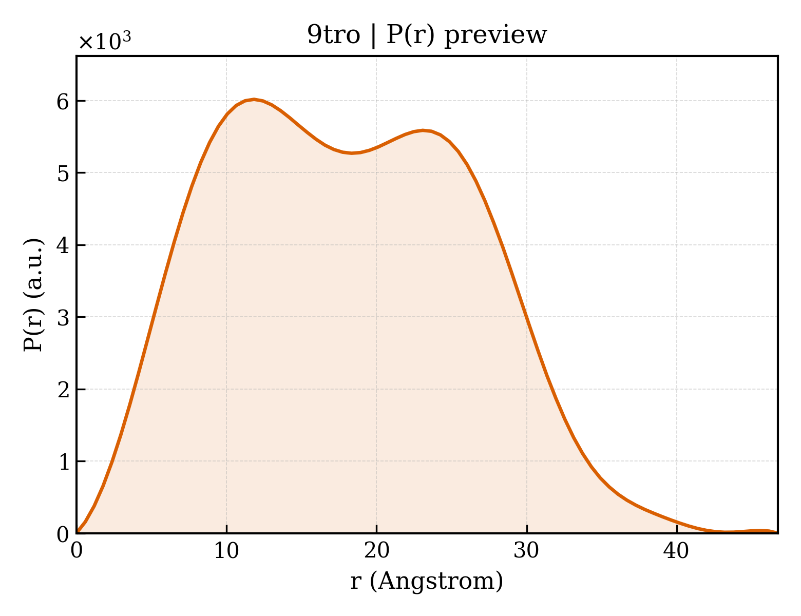 P(r) distribution for 9tro