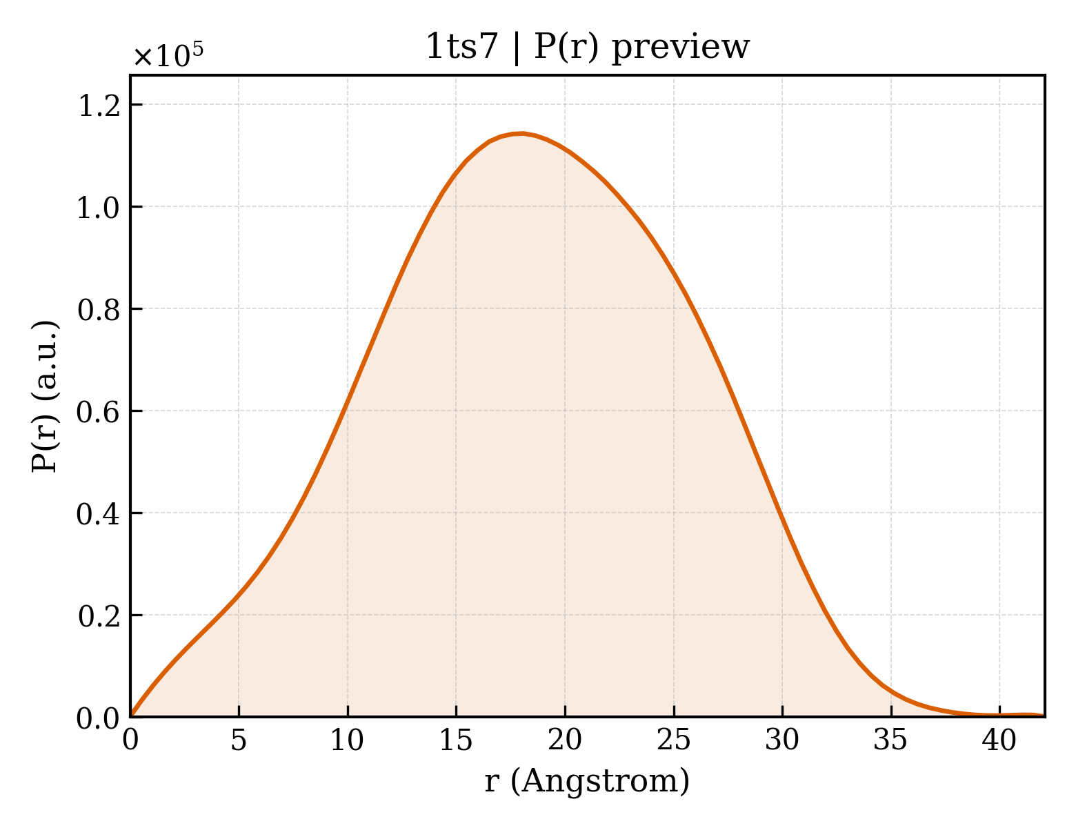 P(r) distribution for 1ts7
