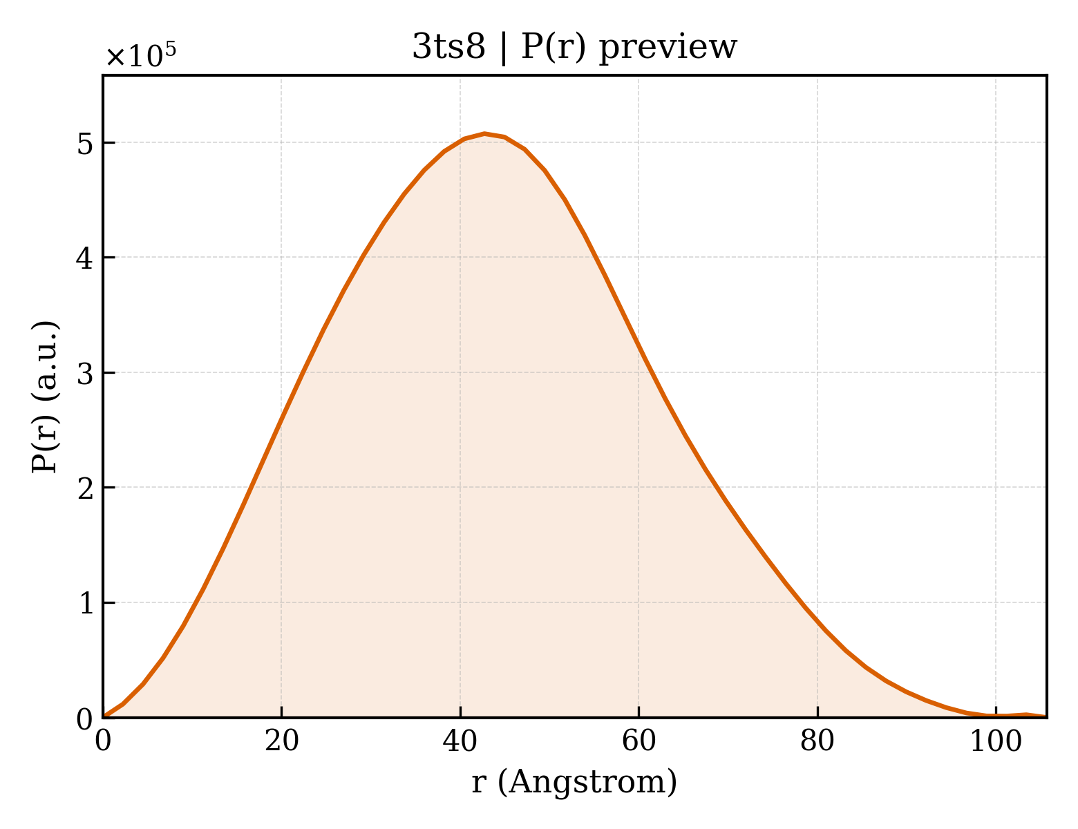 P(r) distribution for 3ts8