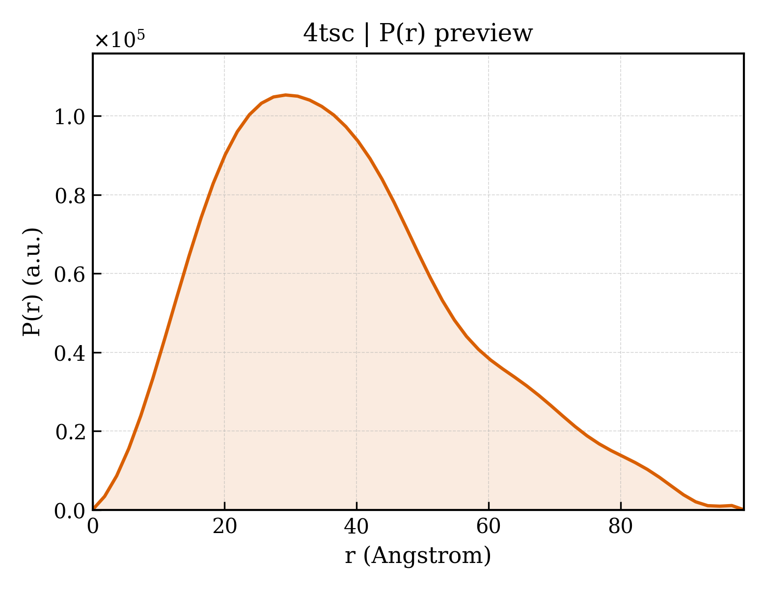 P(r) distribution for 4tsc