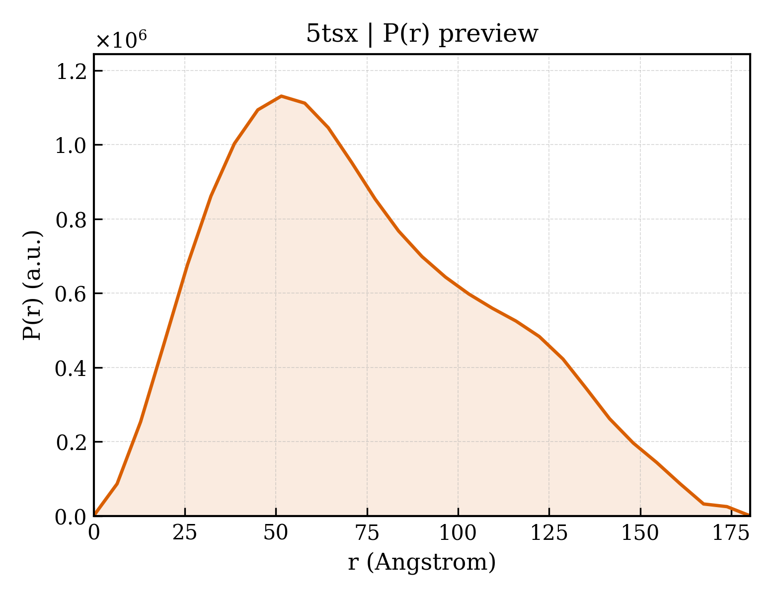 P(r) distribution for 5tsx