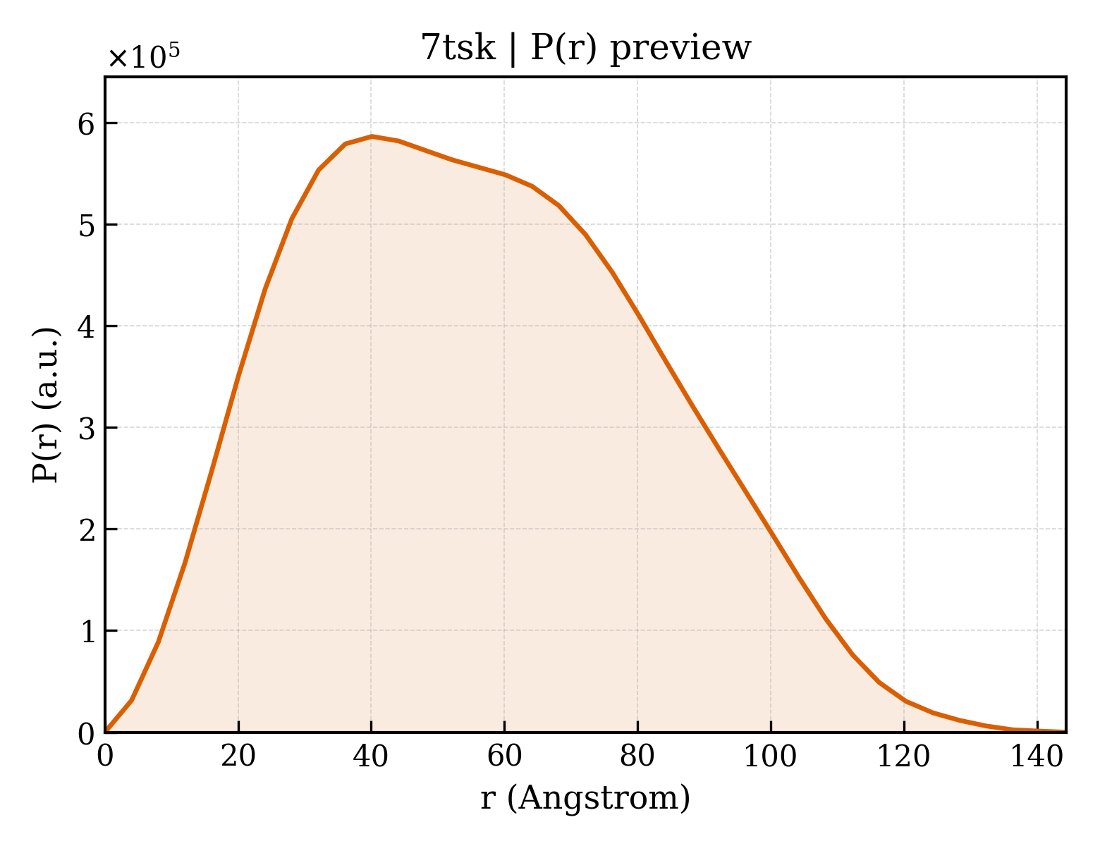 P(r) distribution for 7tsk