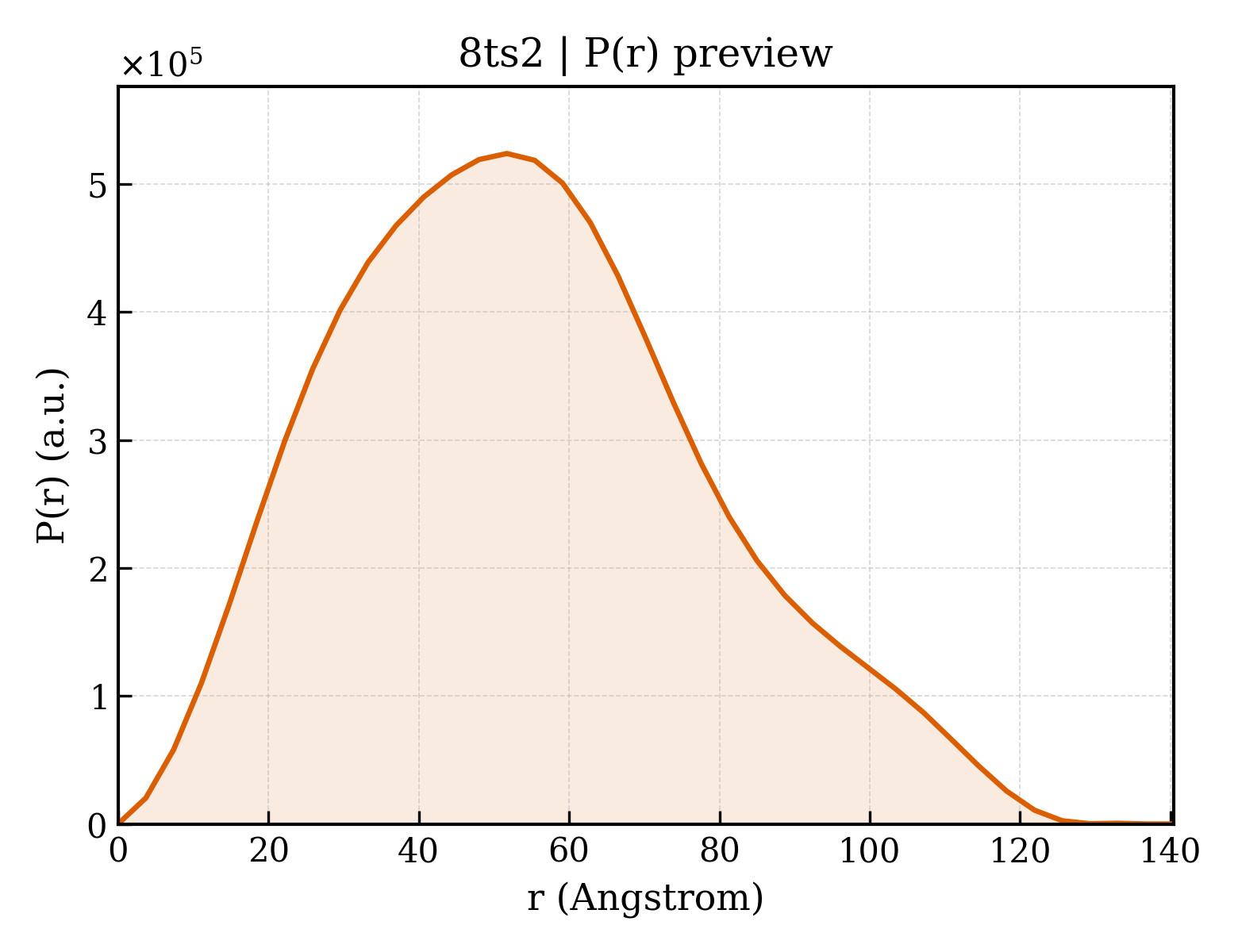 P(r) distribution for 8ts2
