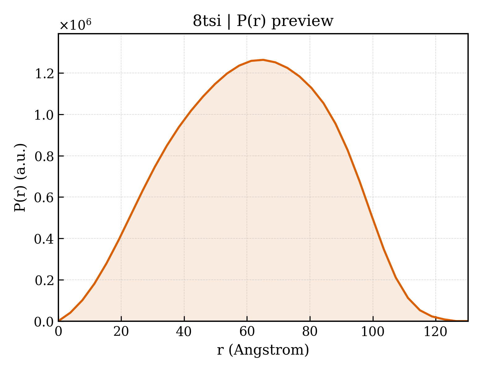 P(r) distribution for 8tsi