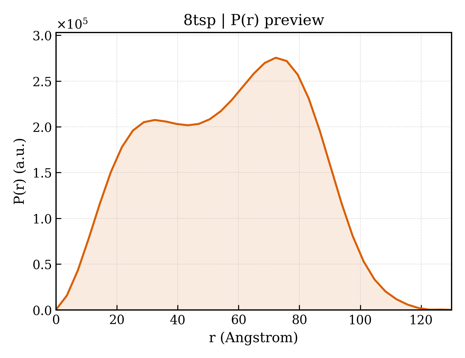P(r) distribution for 8tsp