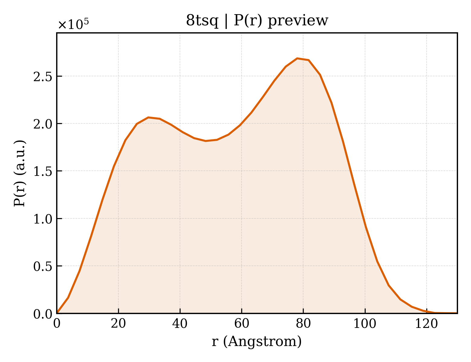 P(r) distribution for 8tsq