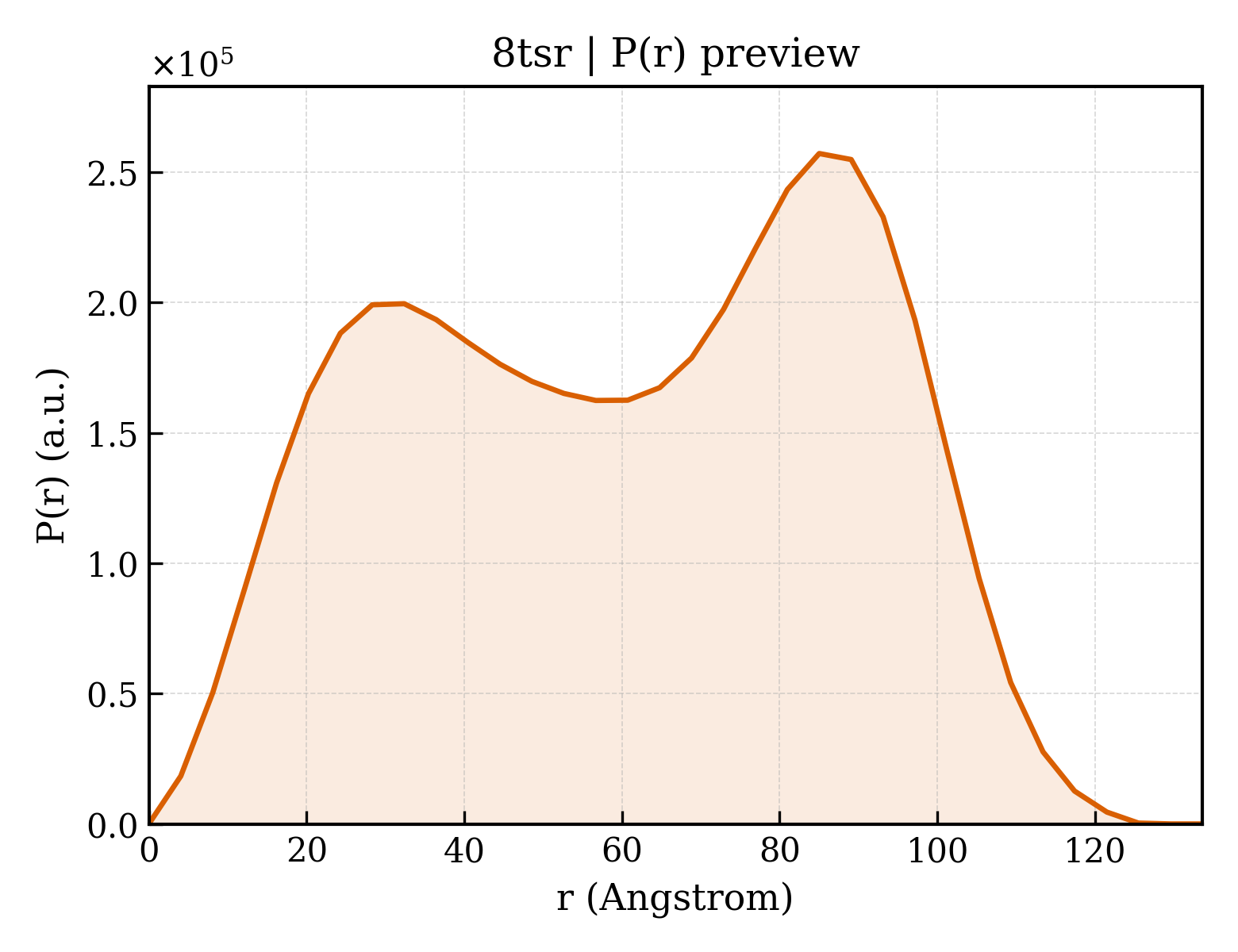 P(r) distribution for 8tsr