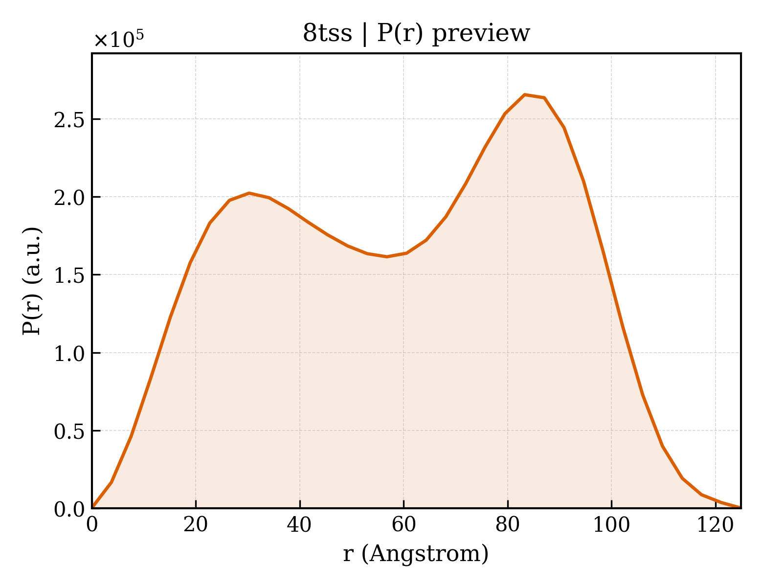 P(r) distribution for 8tss