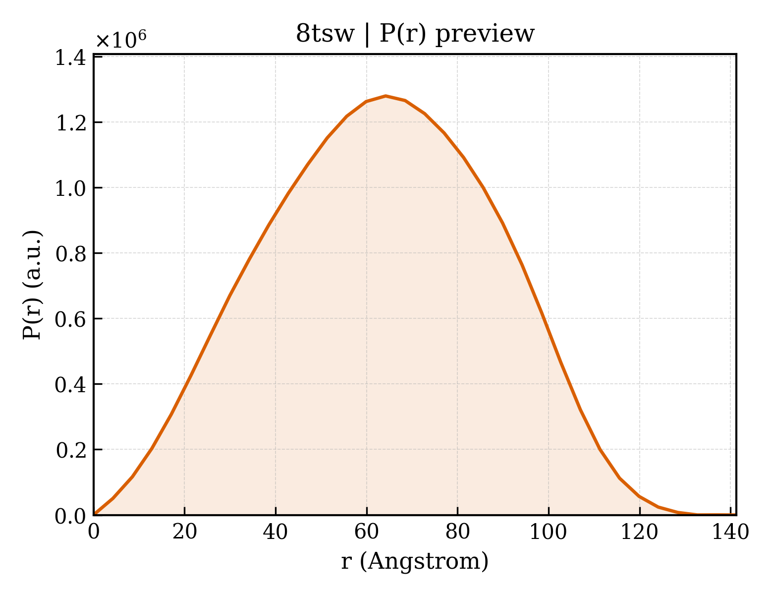 P(r) distribution for 8tsw