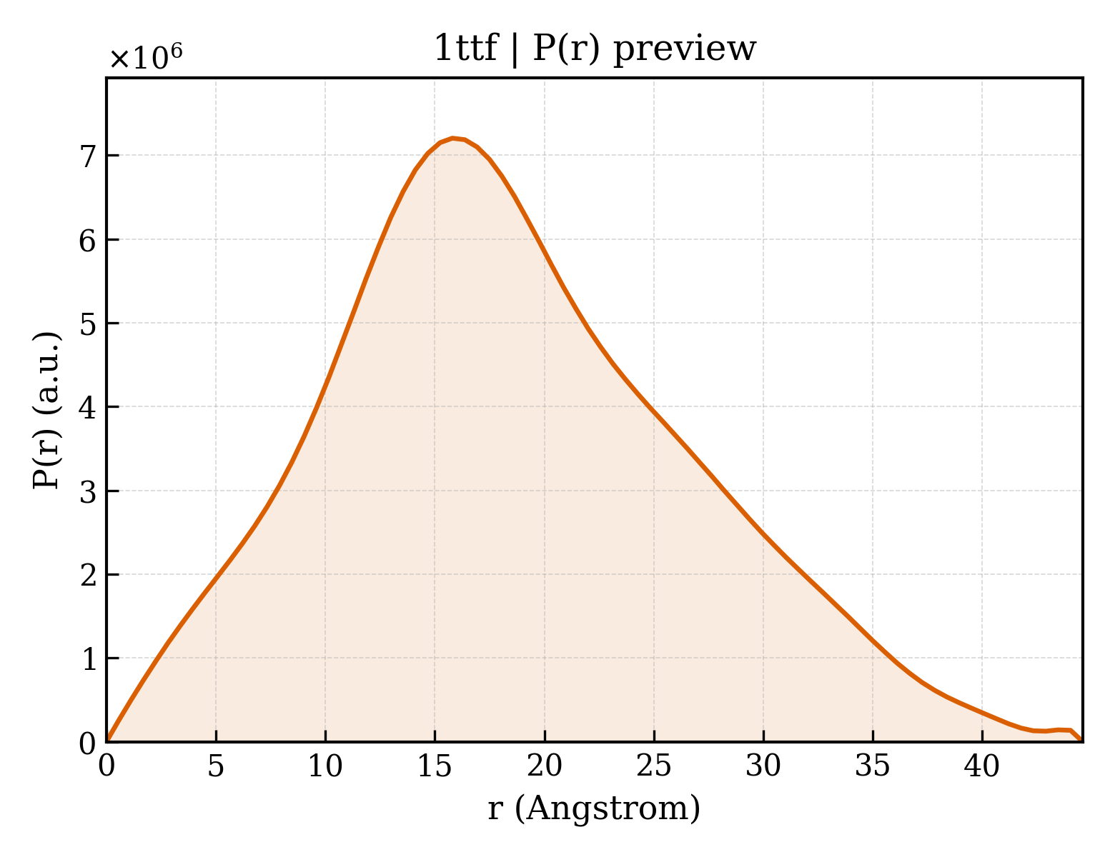 P(r) distribution for 1ttf