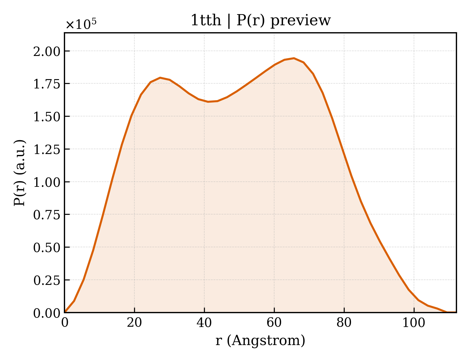 P(r) distribution for 1tth