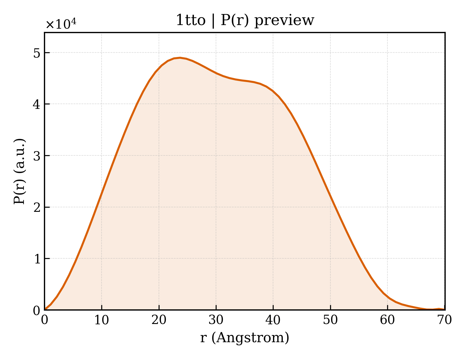 P(r) distribution for 1tto