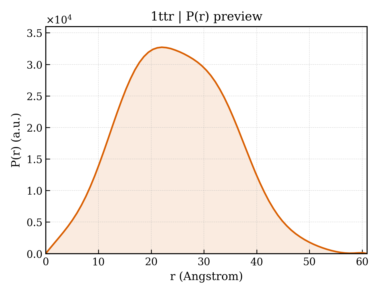 P(r) distribution for 1ttr