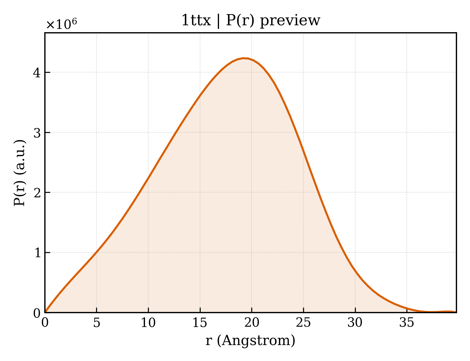 P(r) distribution for 1ttx