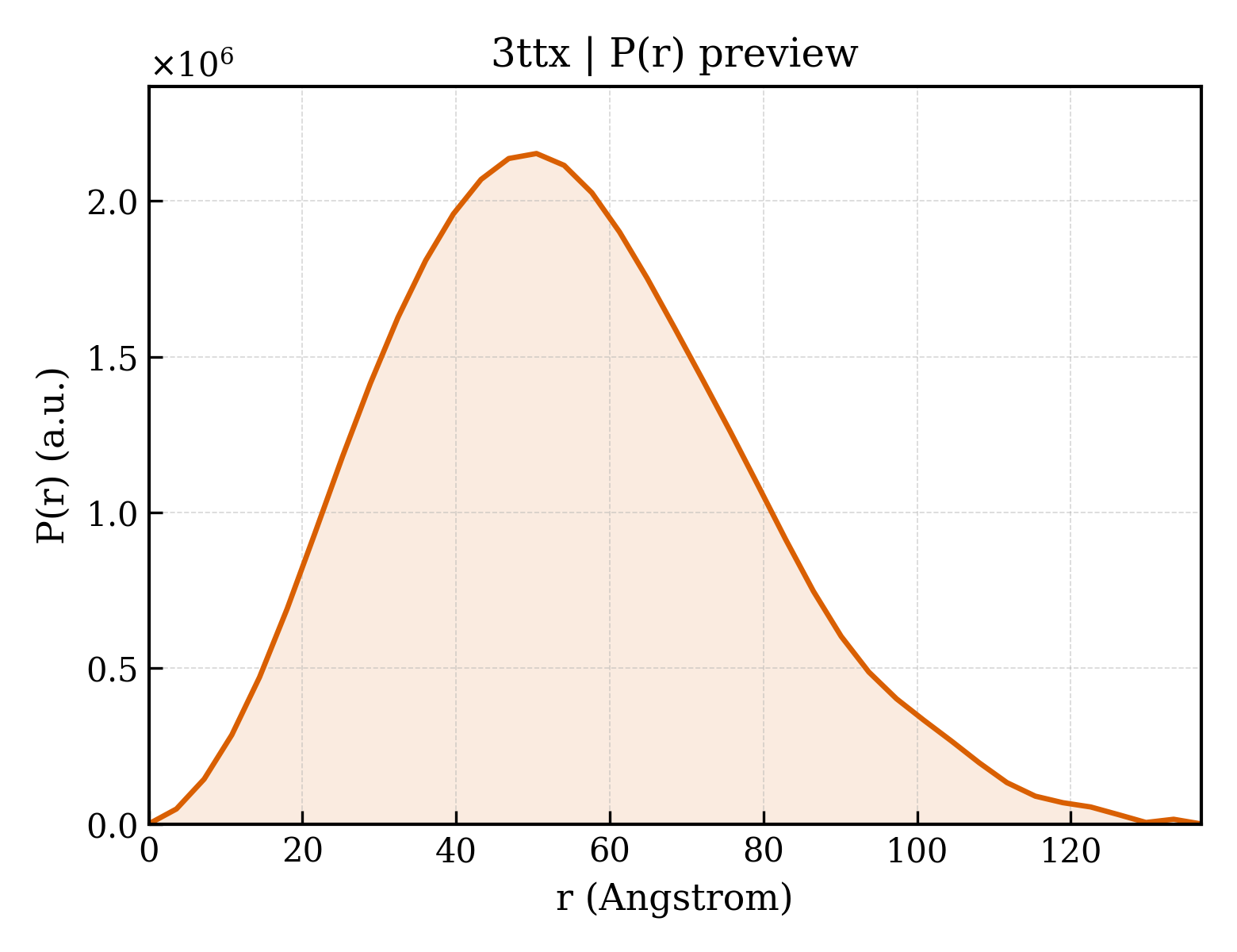P(r) distribution for 3ttx