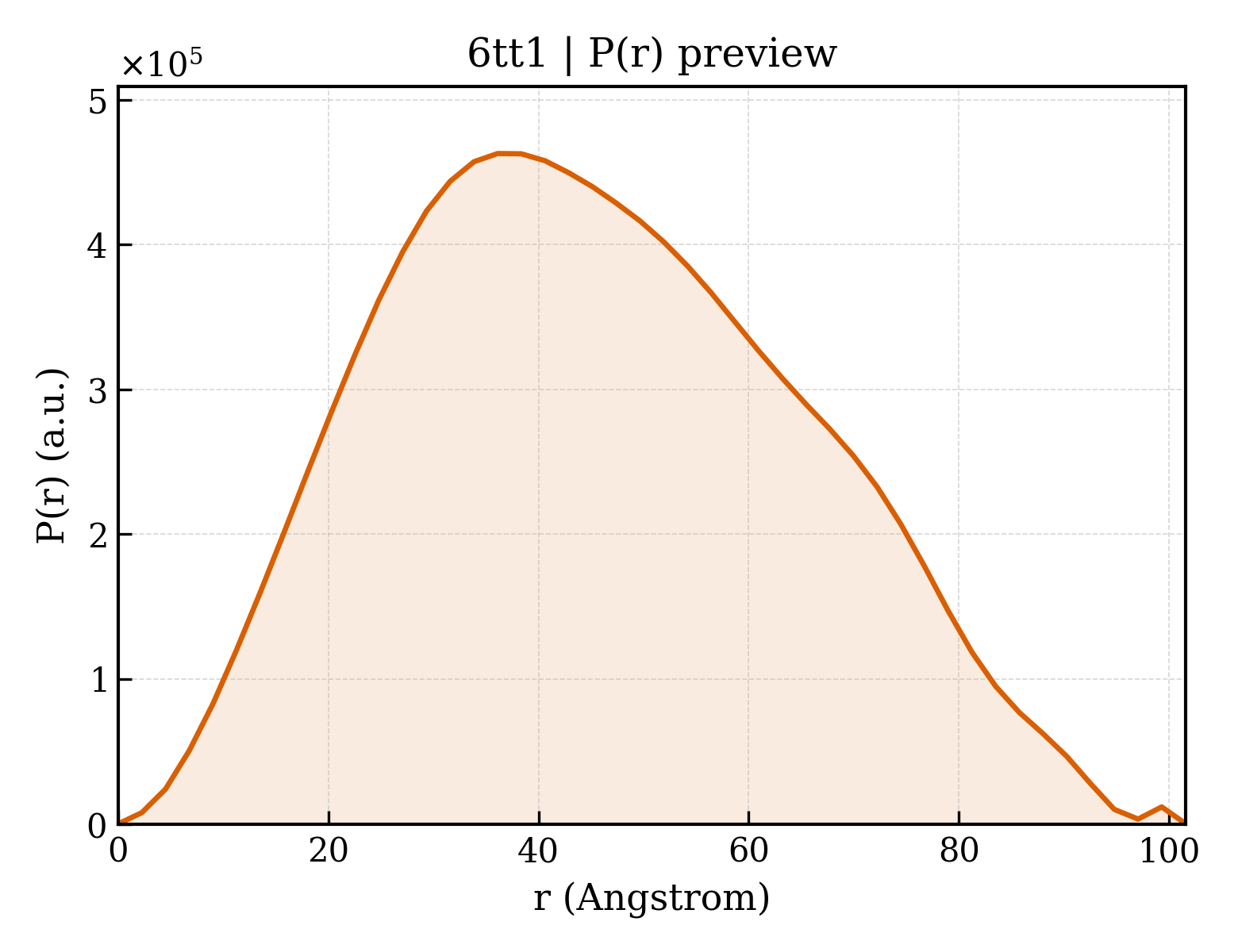 P(r) distribution for 6tt1