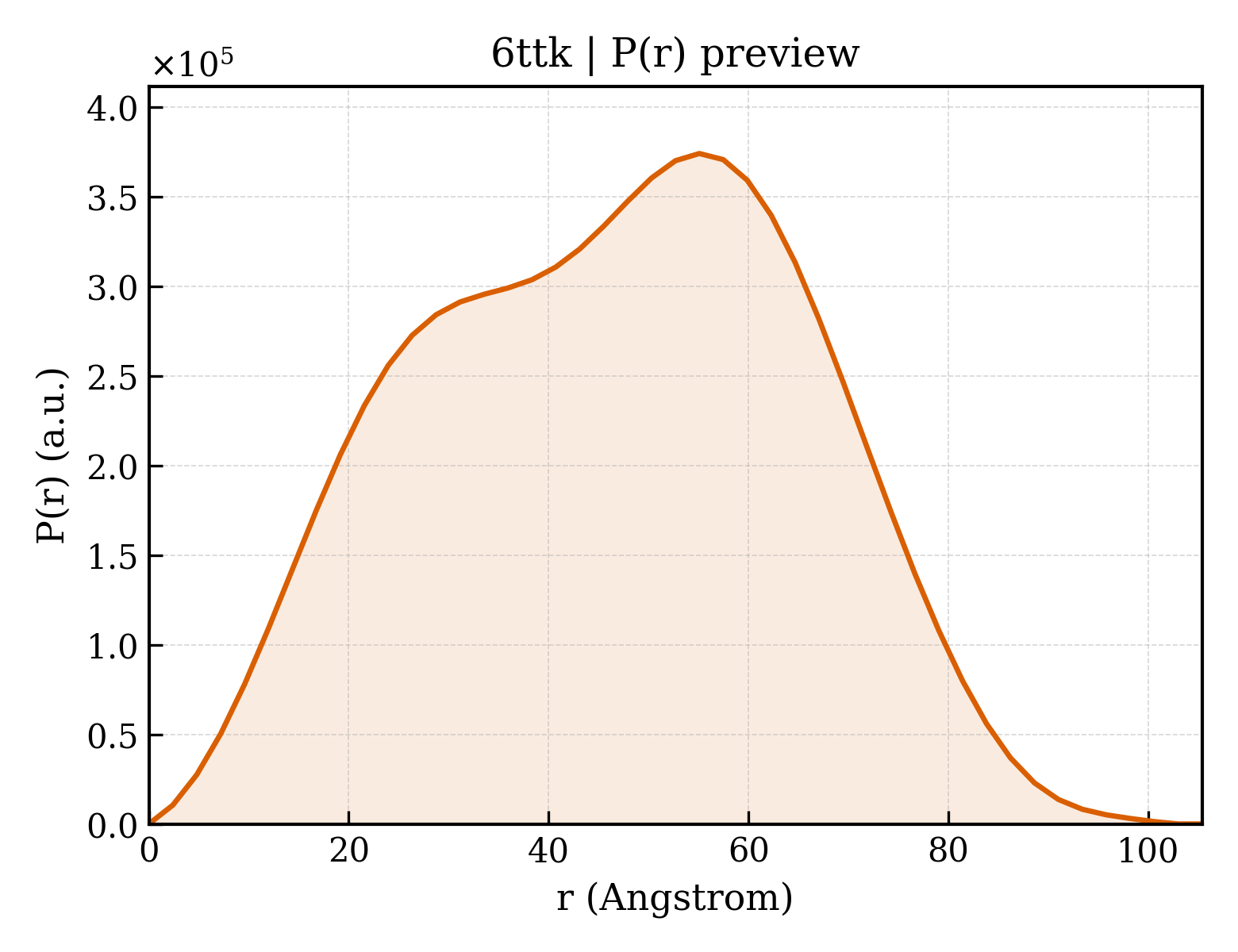 P(r) distribution for 6ttk