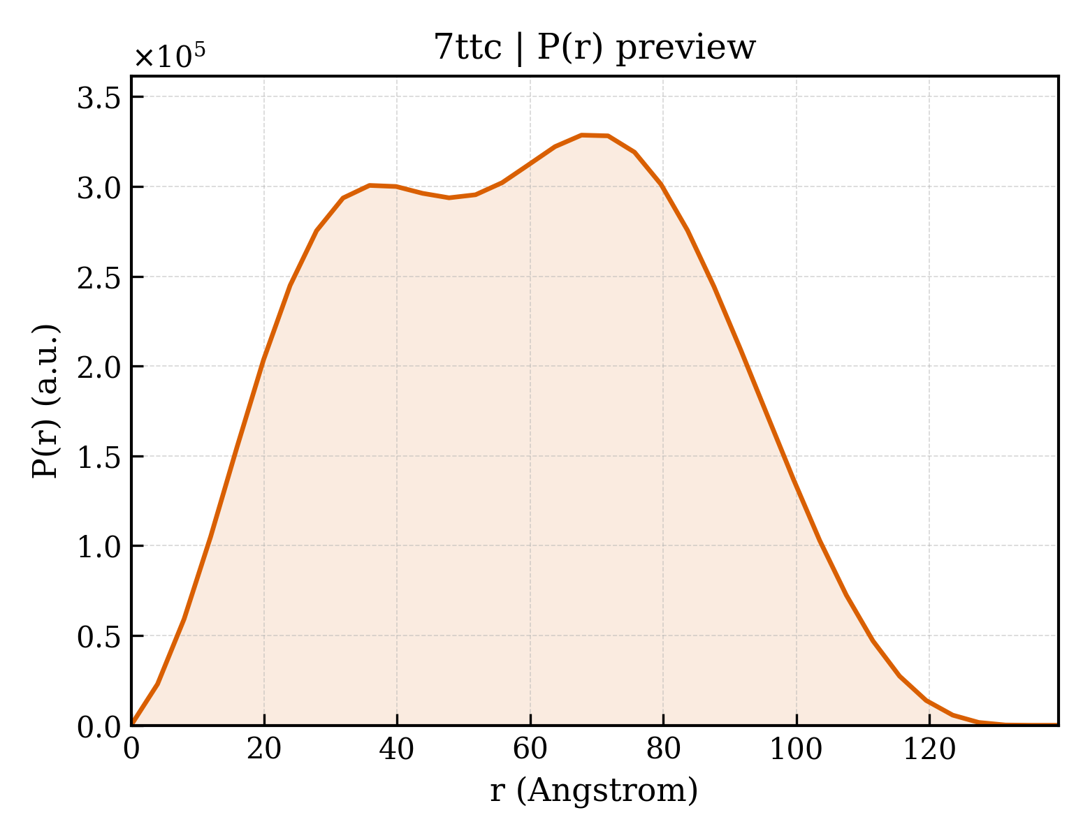 P(r) distribution for 7ttc