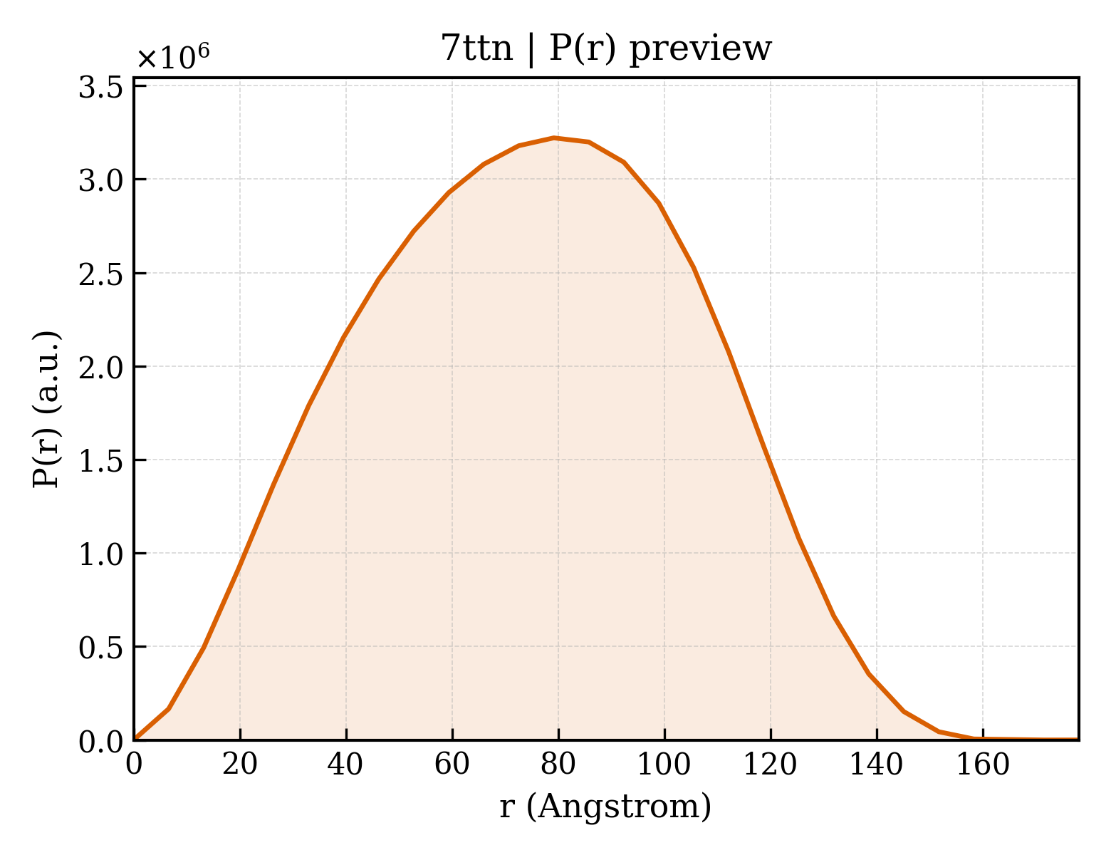 P(r) distribution for 7ttn