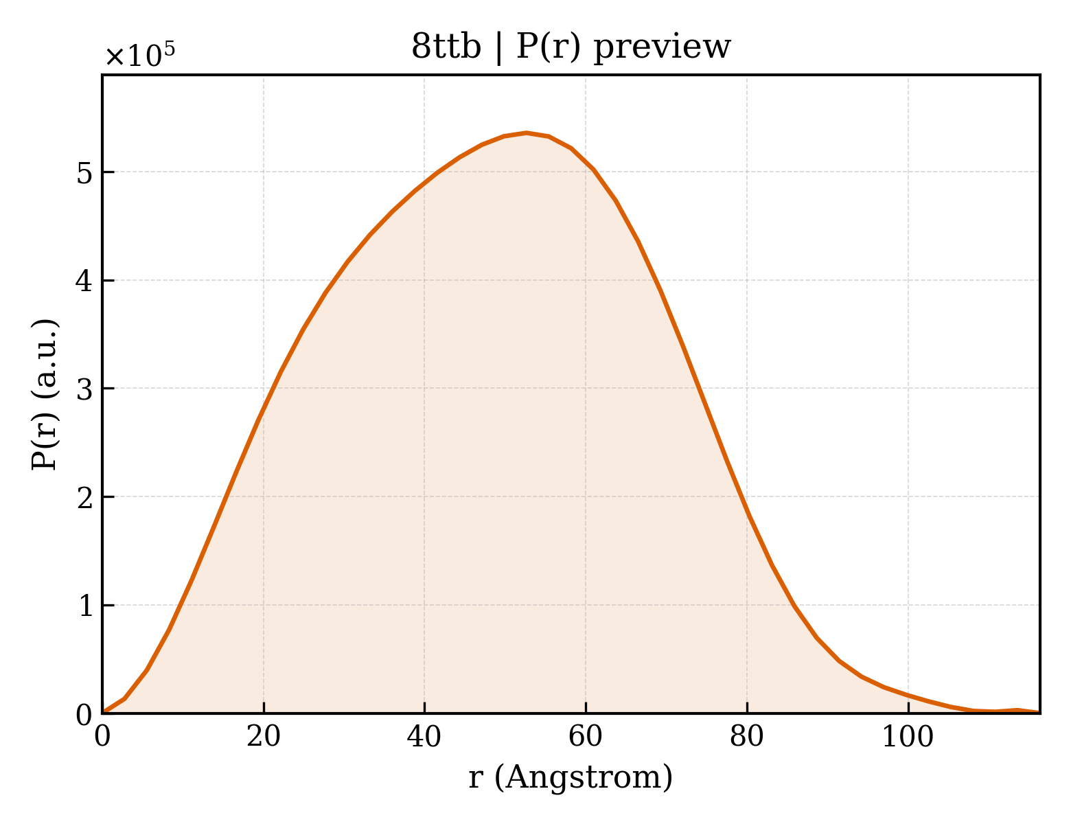 P(r) distribution for 8ttb