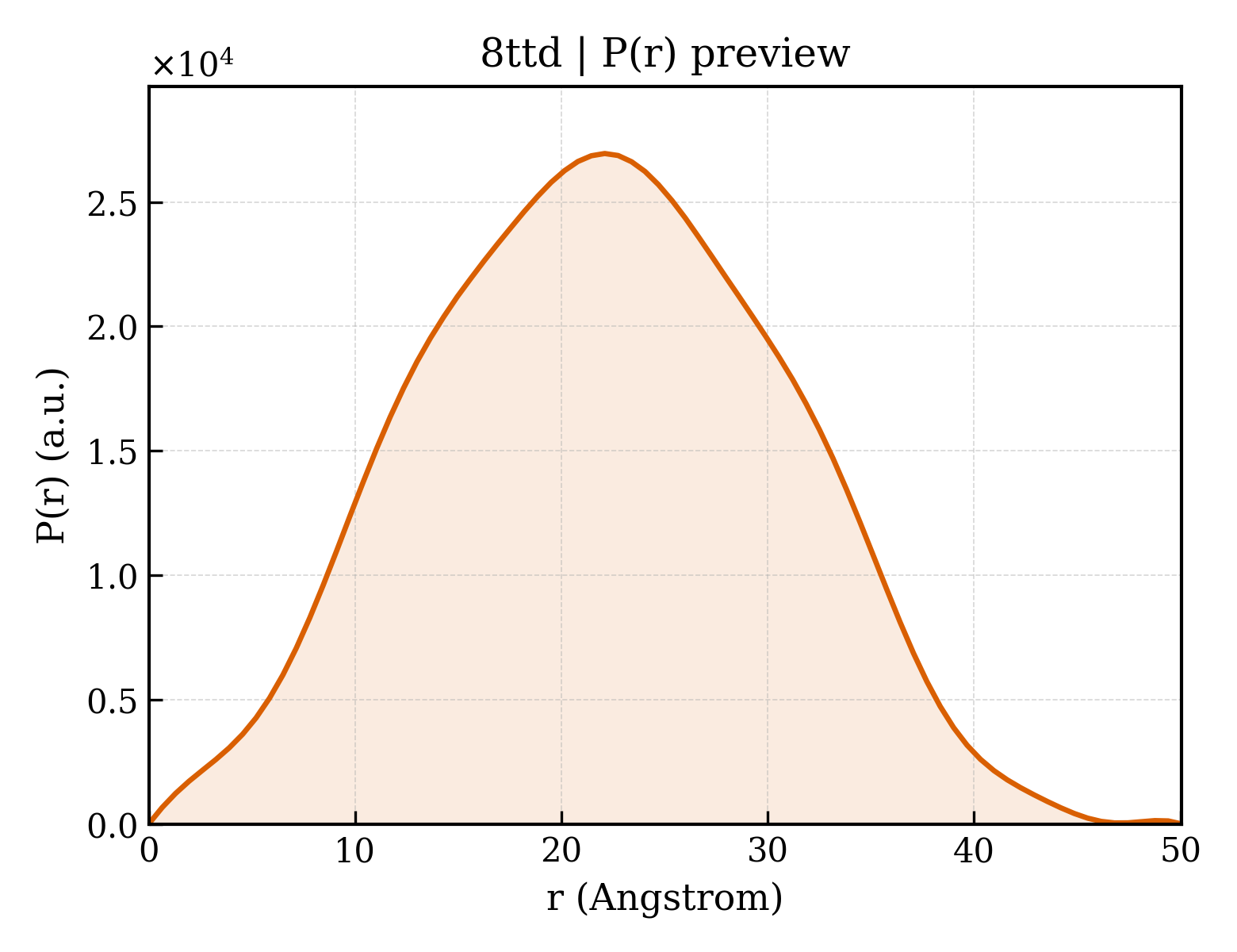 P(r) distribution for 8ttd