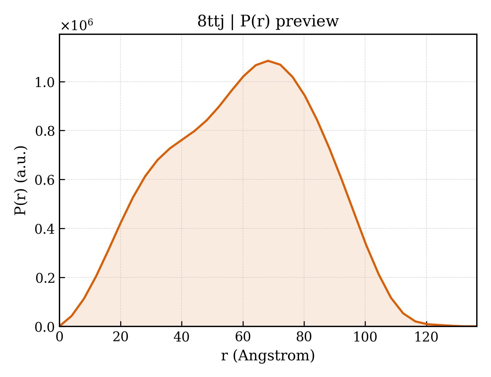 P(r) distribution for 8ttj