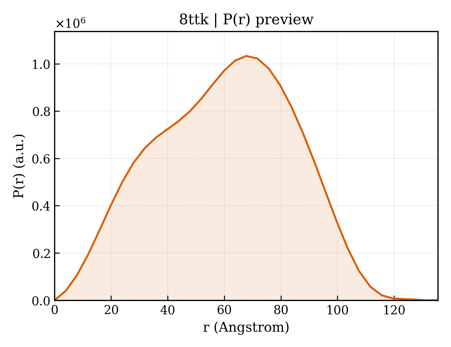 P(r) distribution for 8ttk