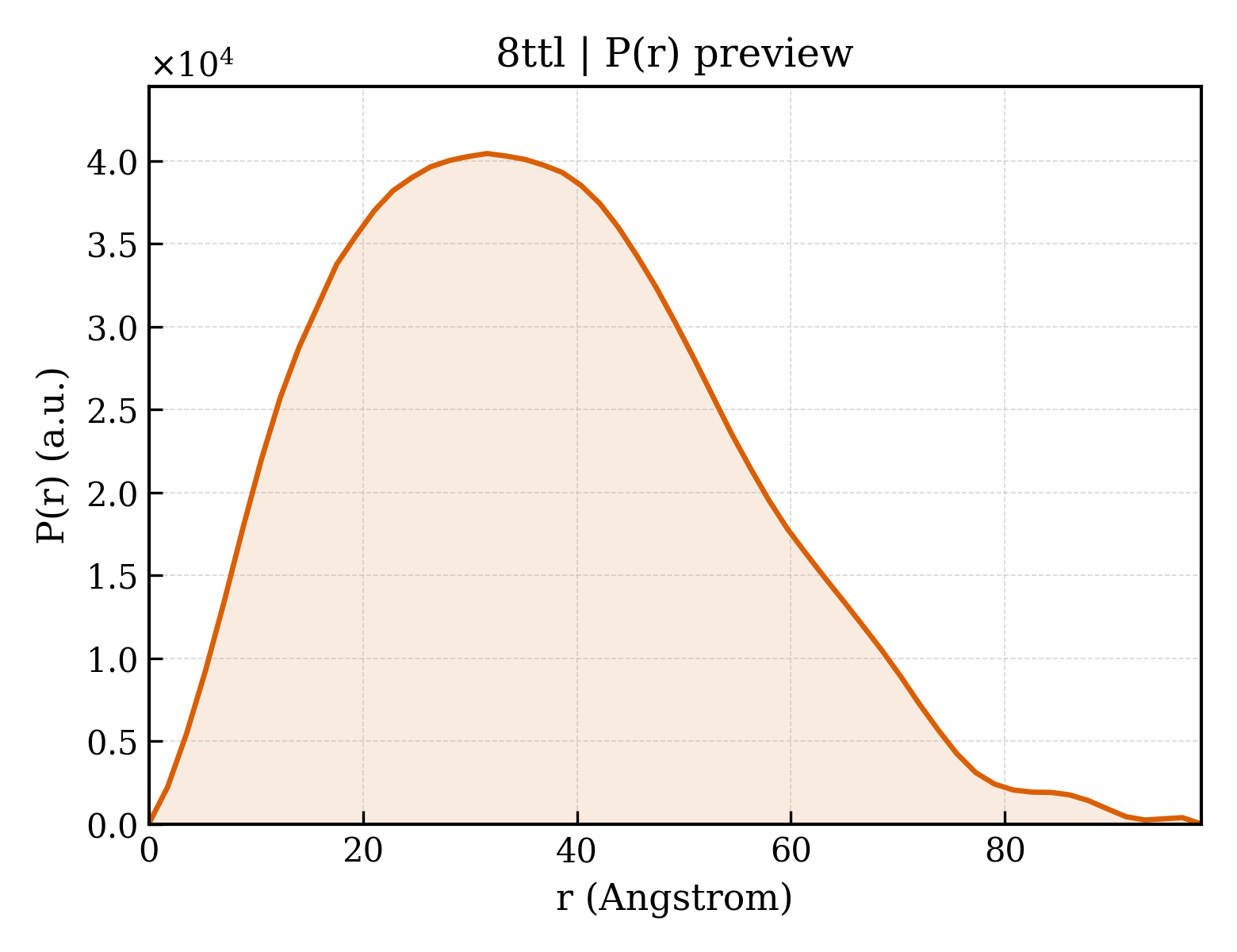 P(r) distribution for 8ttl