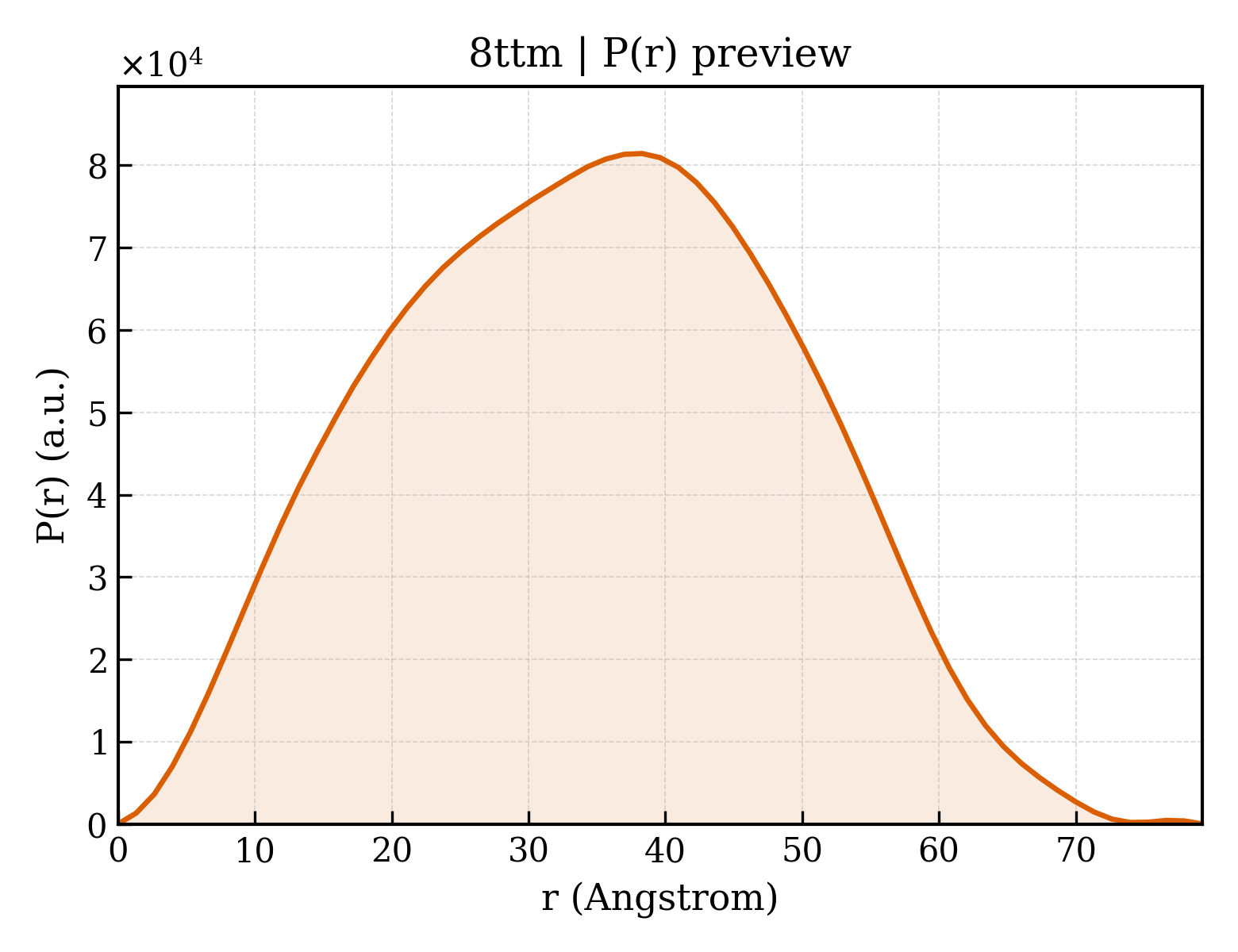 P(r) distribution for 8ttm