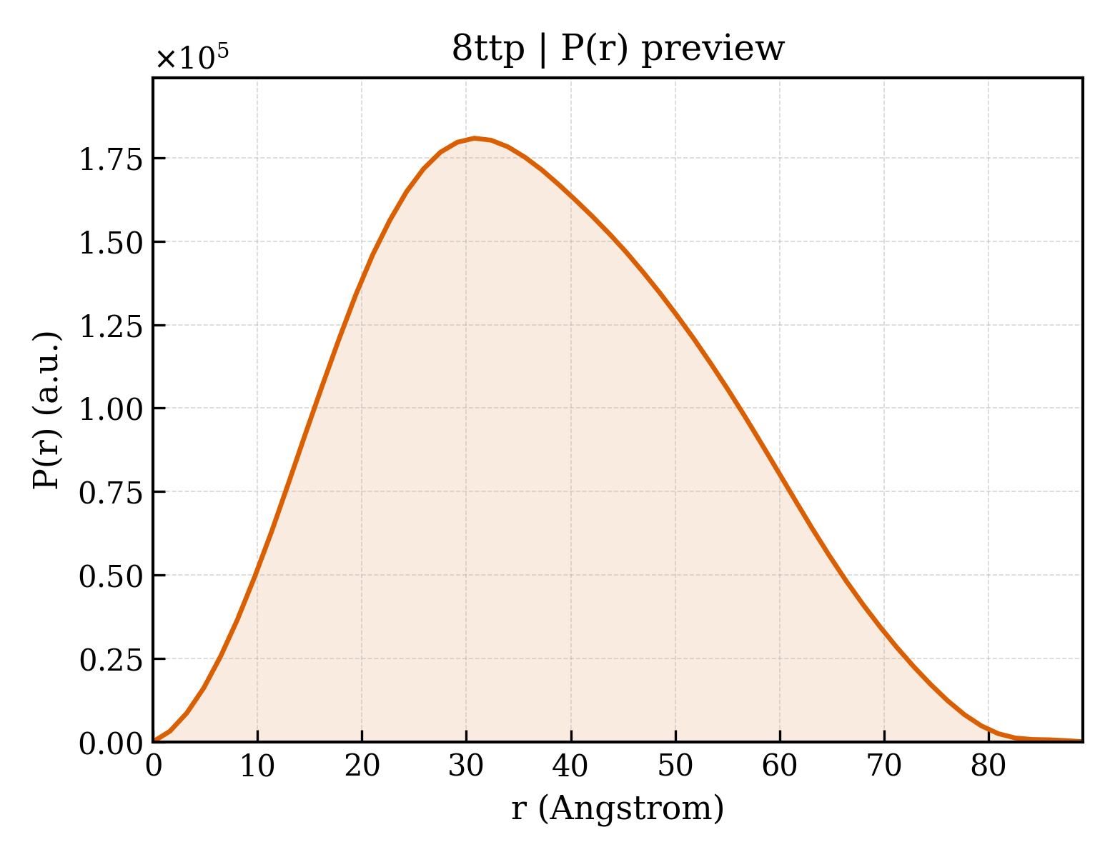 P(r) distribution for 8ttp