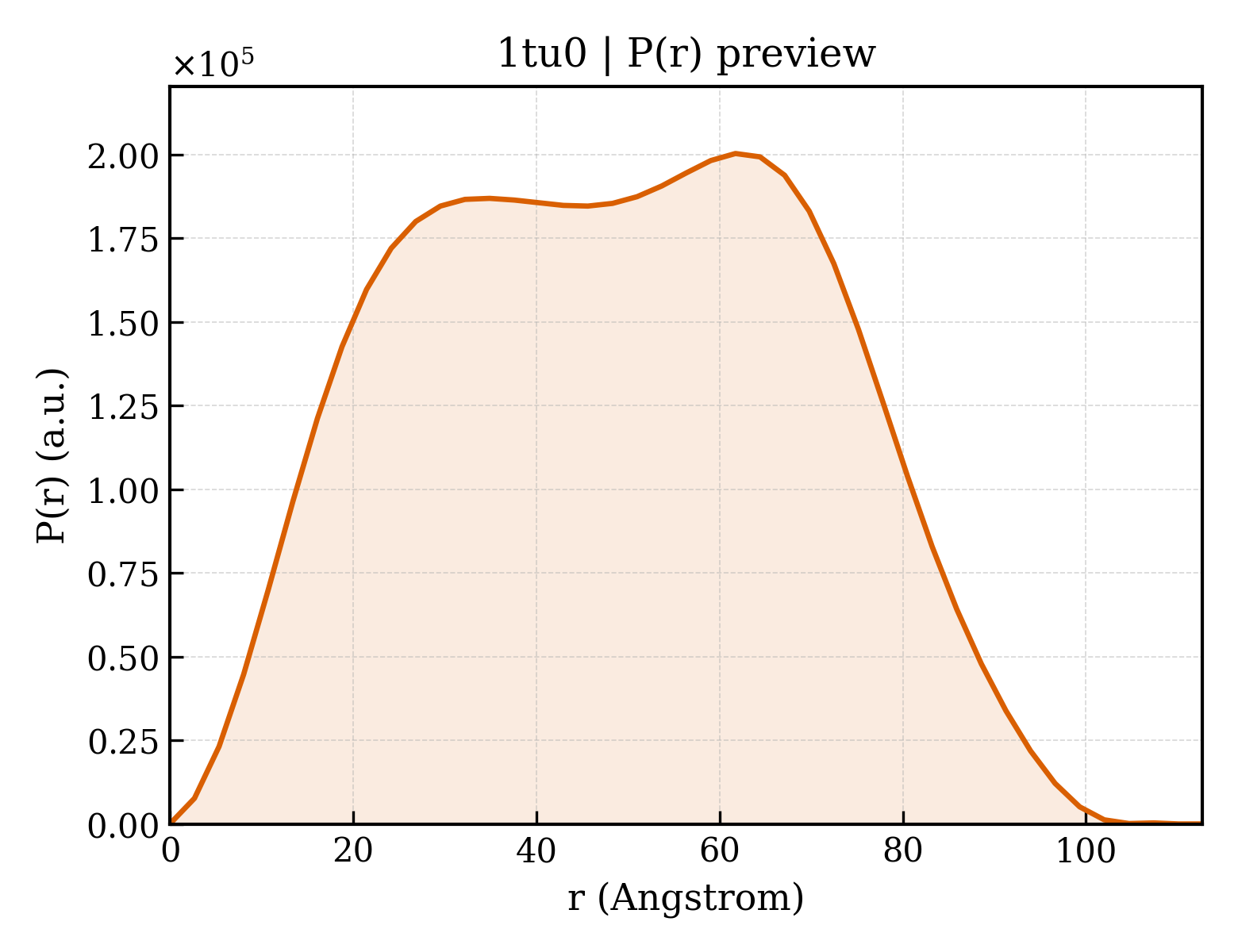 P(r) distribution for 1tu0