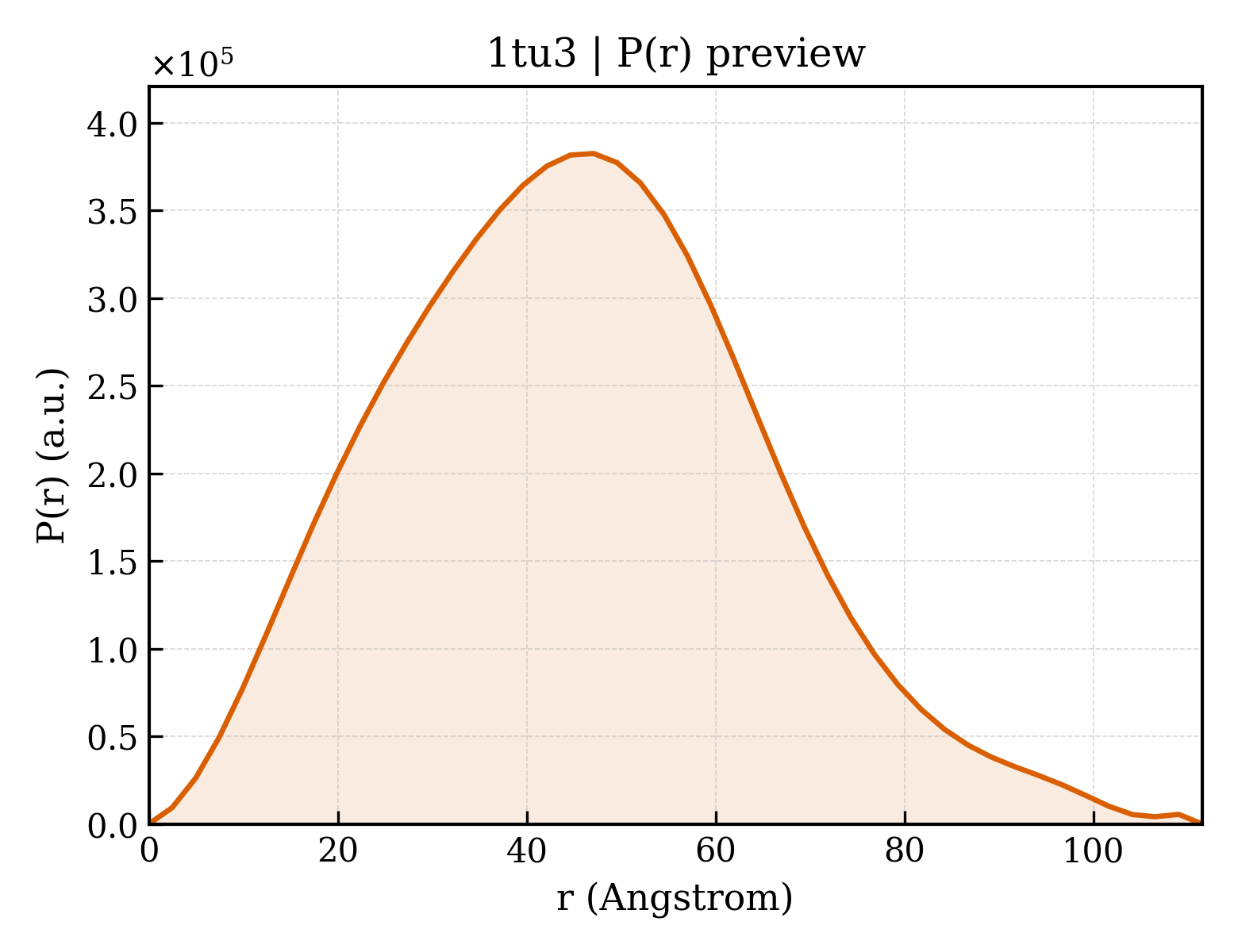 P(r) distribution for 1tu3