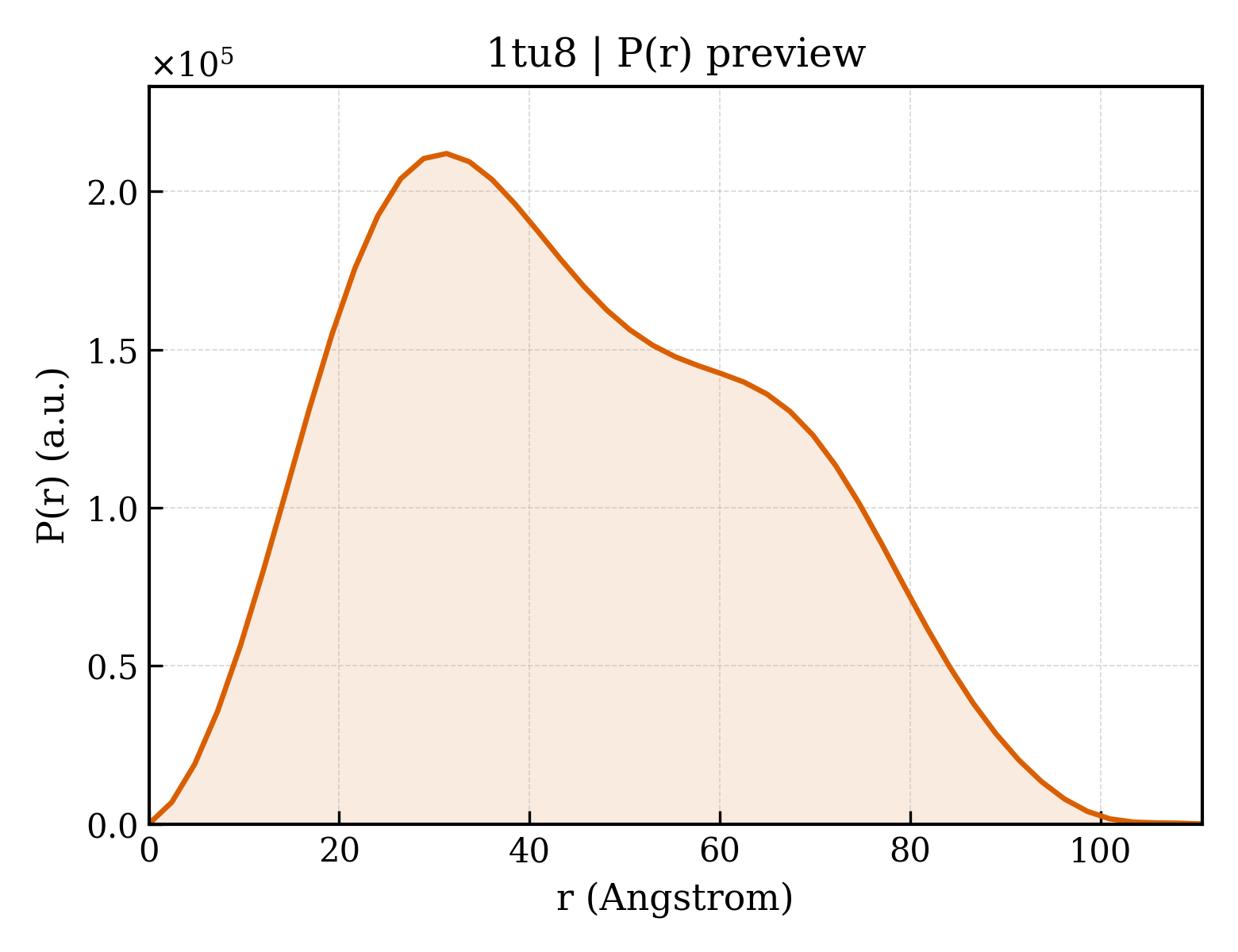 P(r) distribution for 1tu8