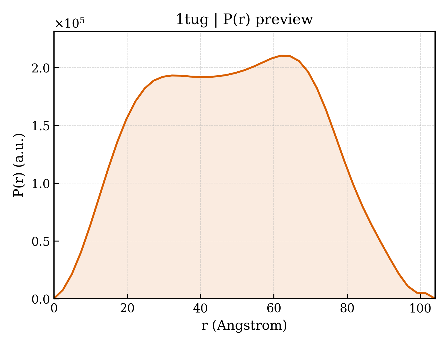 P(r) distribution for 1tug