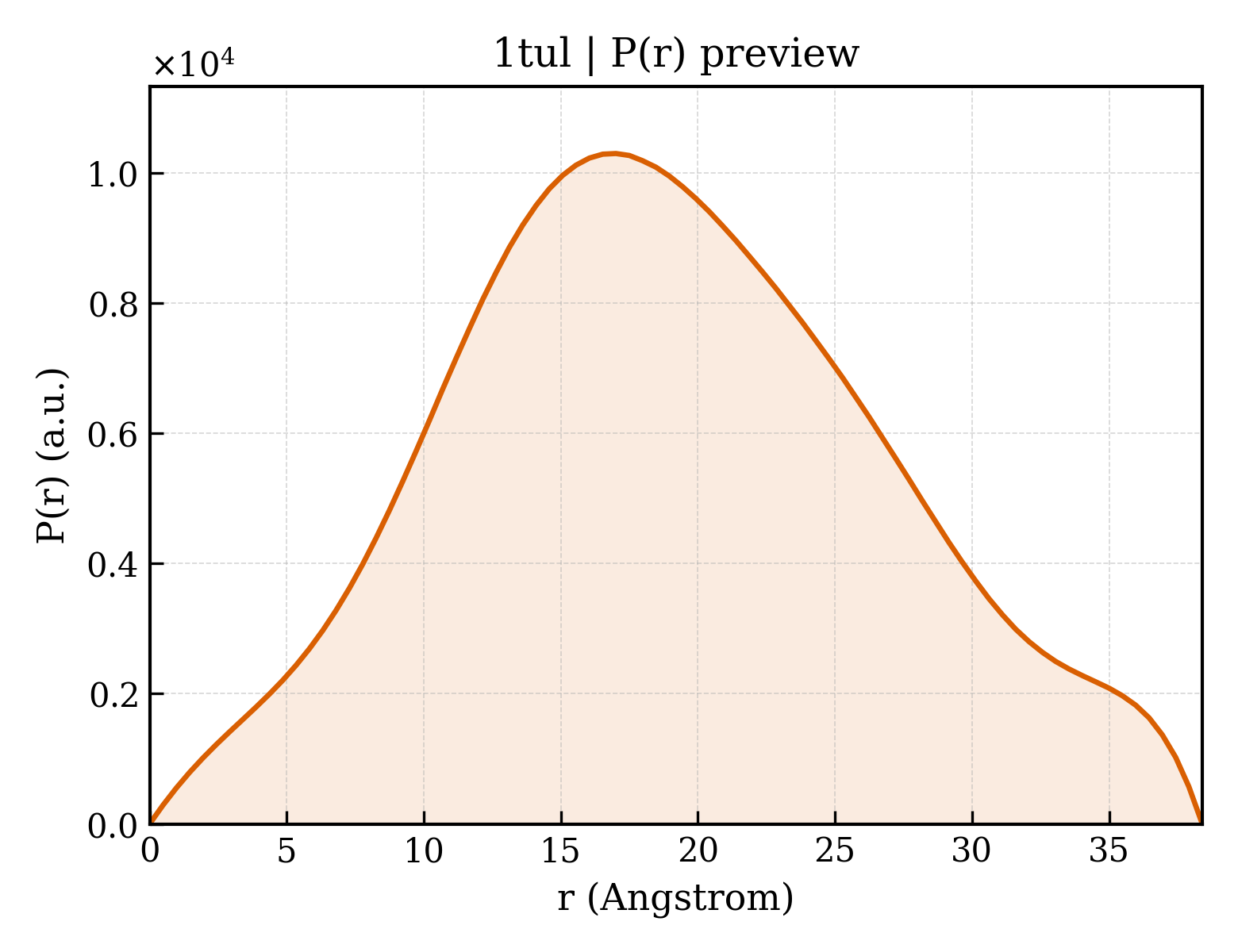 P(r) distribution for 1tul