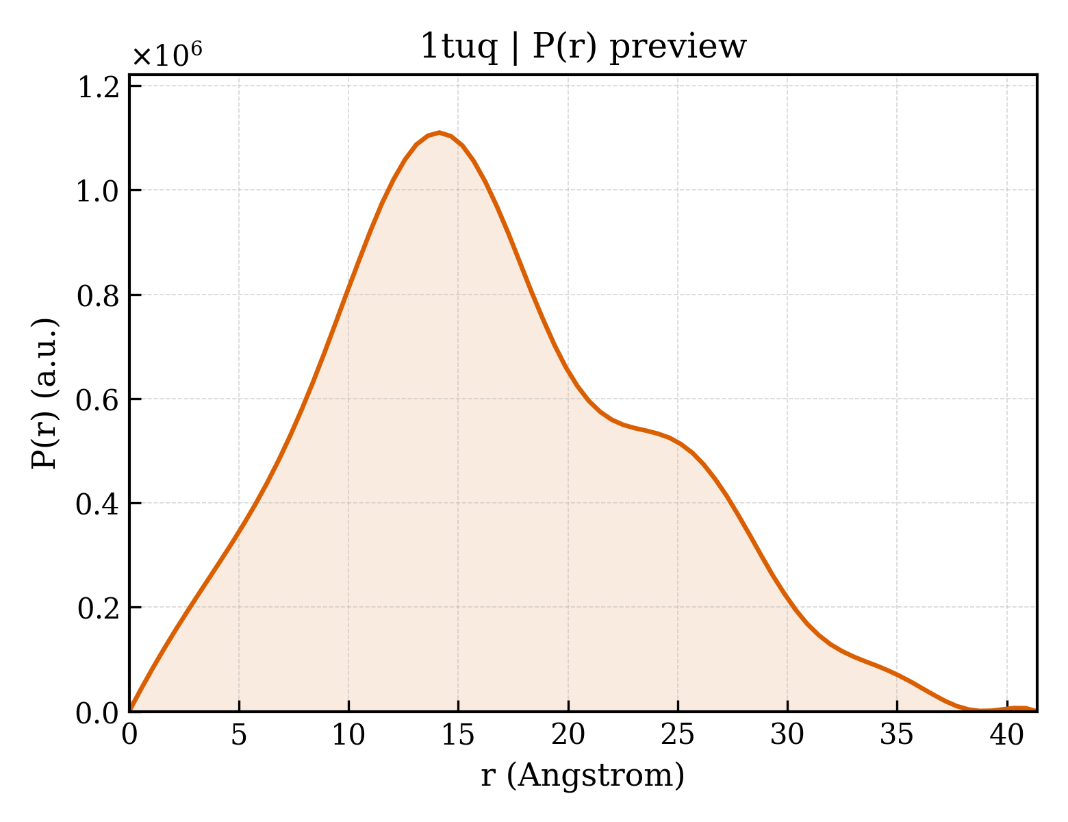 P(r) distribution for 1tuq