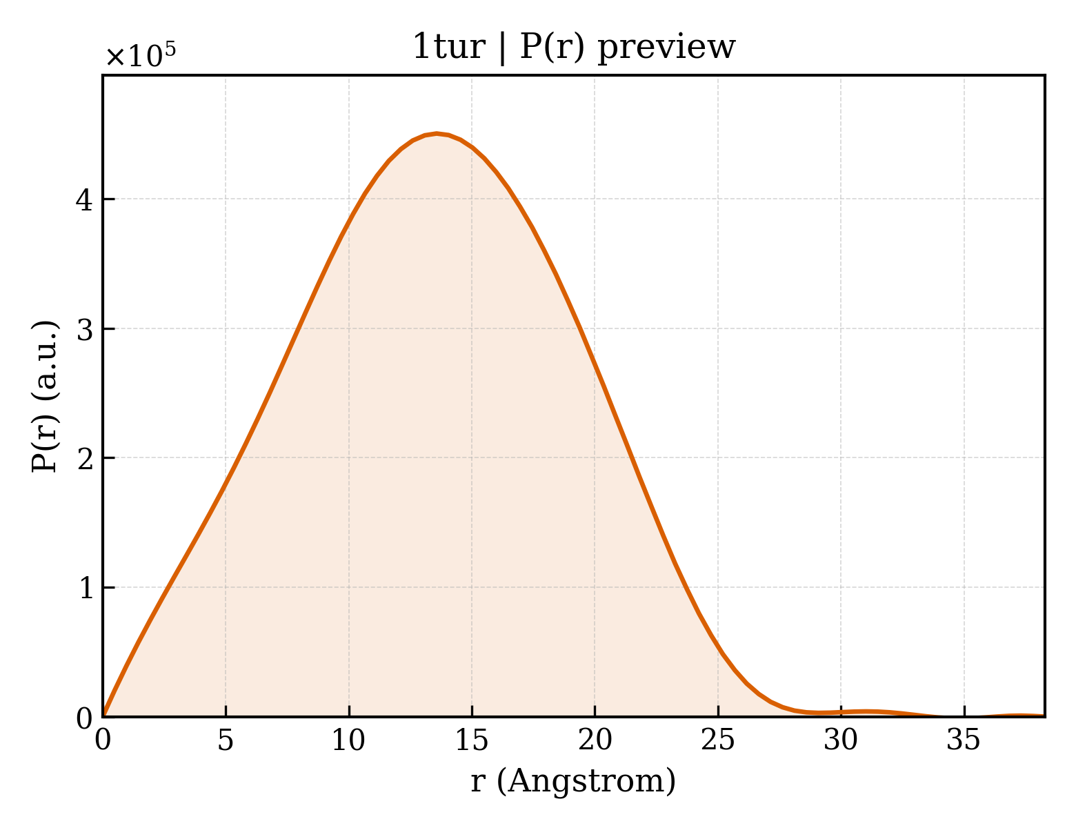 P(r) distribution for 1tur