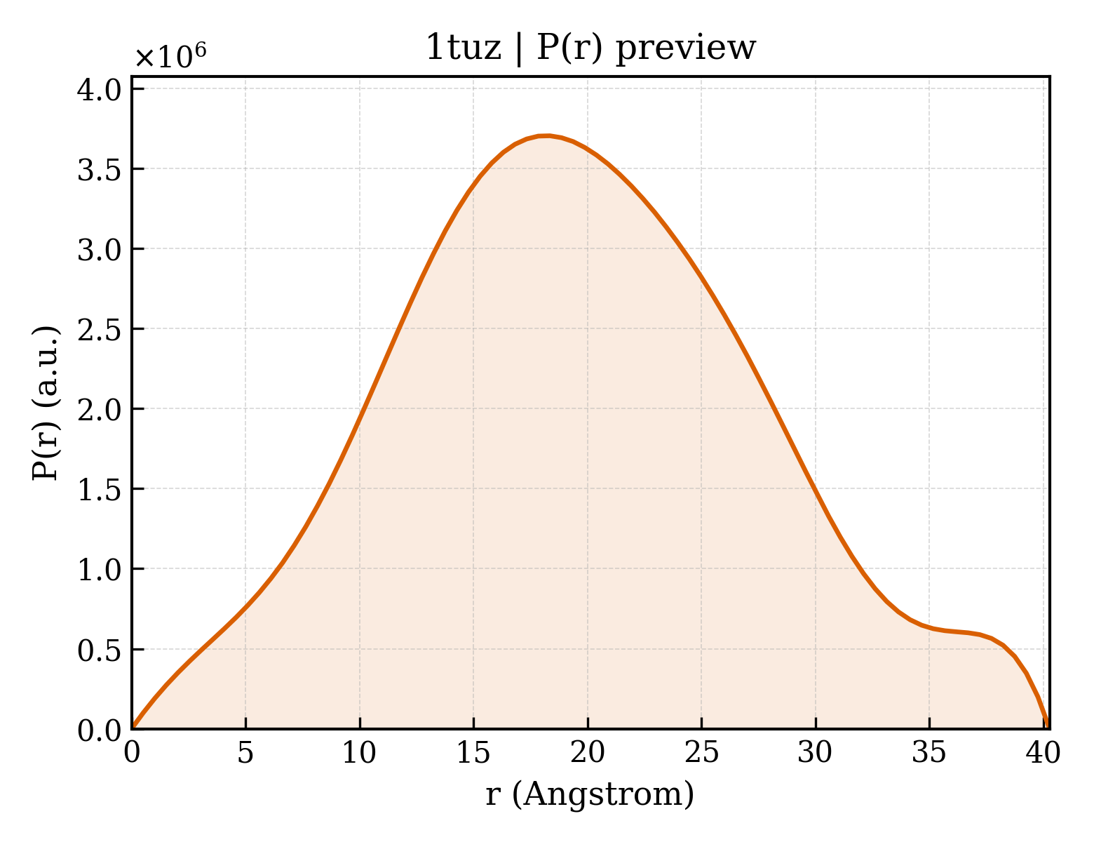 P(r) distribution for 1tuz