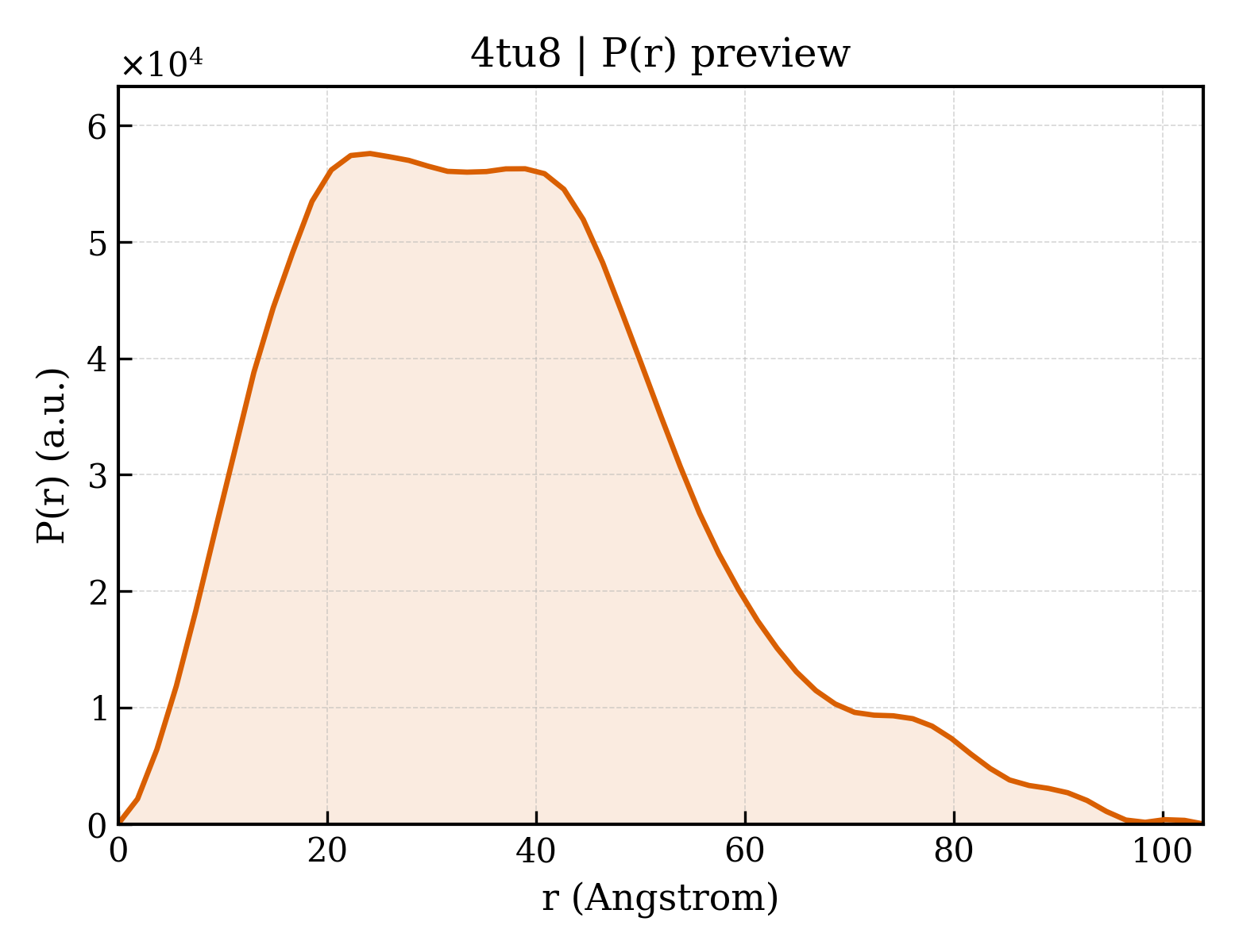 P(r) distribution for 4tu8