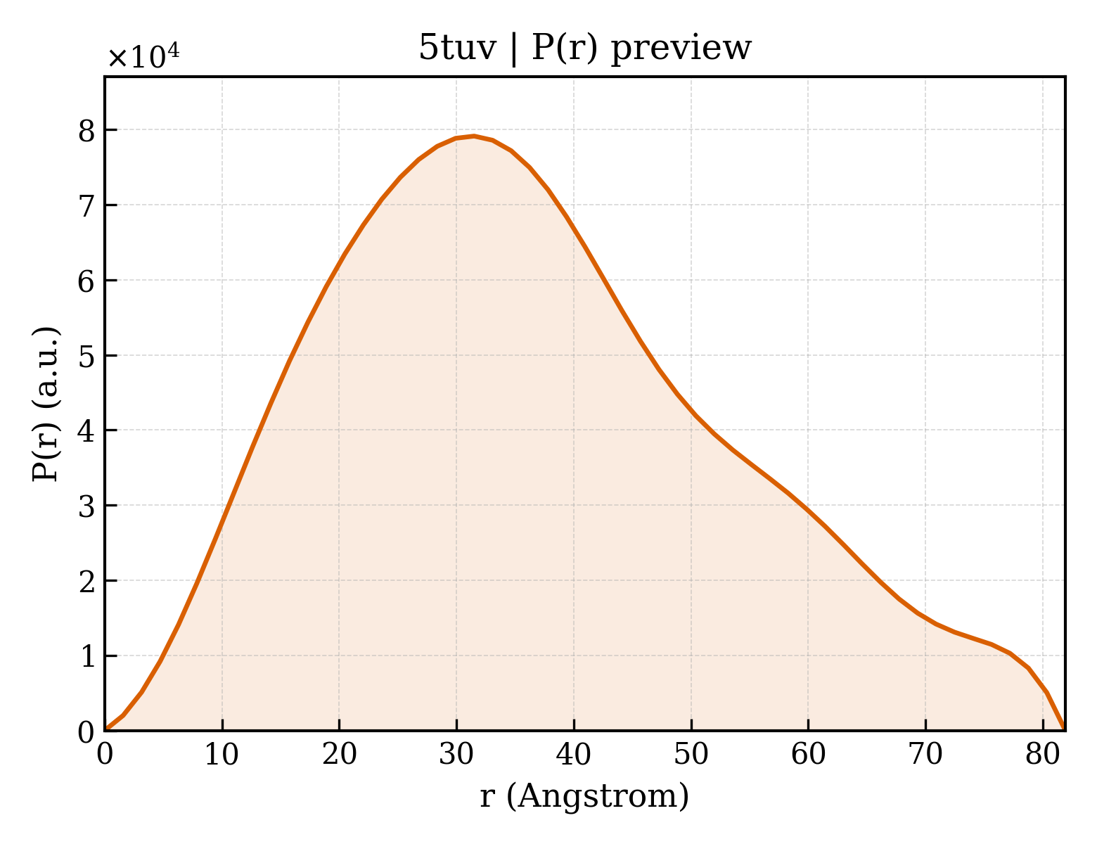 P(r) distribution for 5tuv