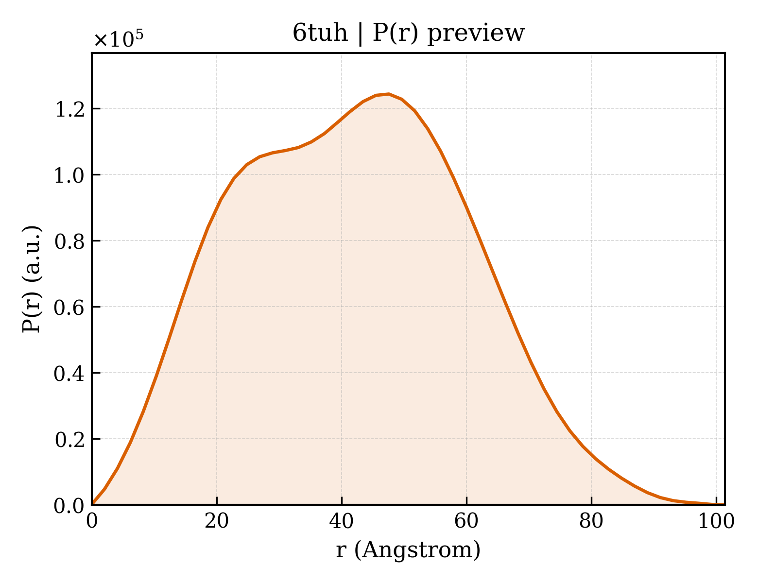 P(r) distribution for 6tuh