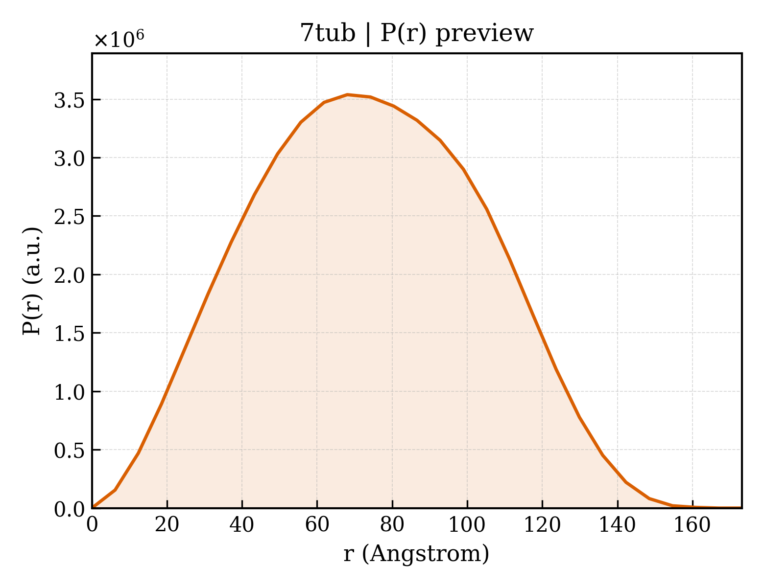 P(r) distribution for 7tub