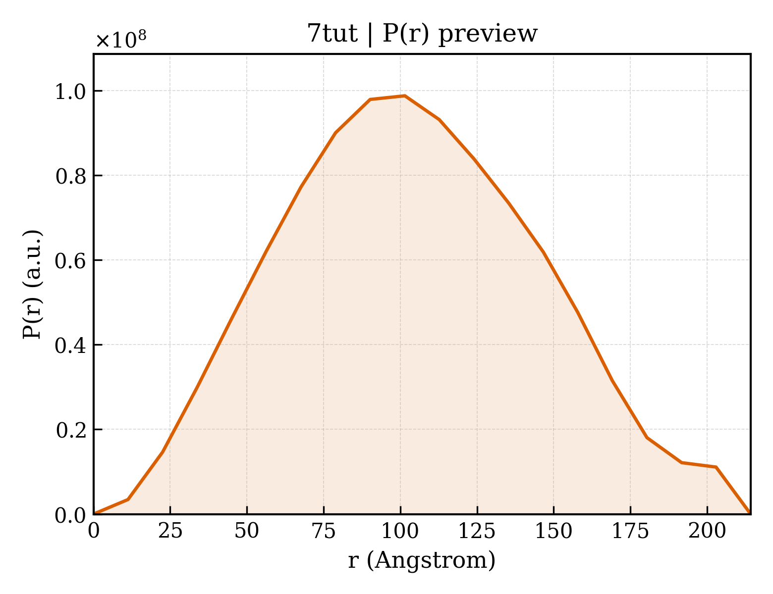 P(r) distribution for 7tut