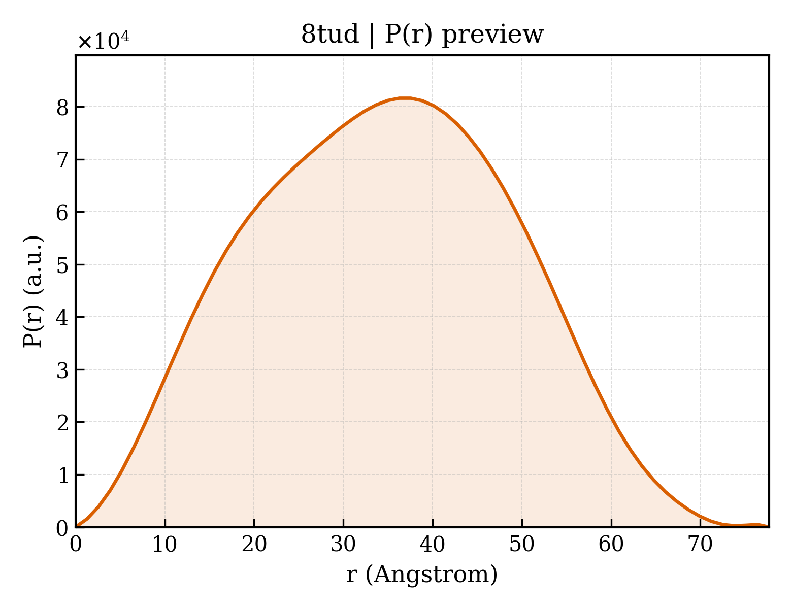 P(r) distribution for 8tud