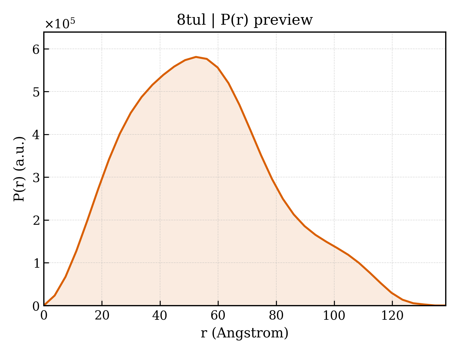 P(r) distribution for 8tul