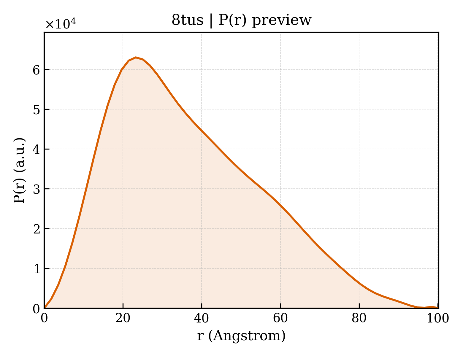 P(r) distribution for 8tus