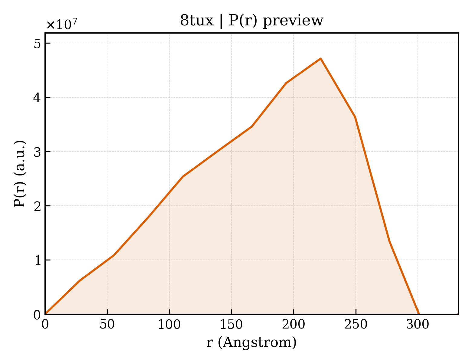 P(r) distribution for 8tux