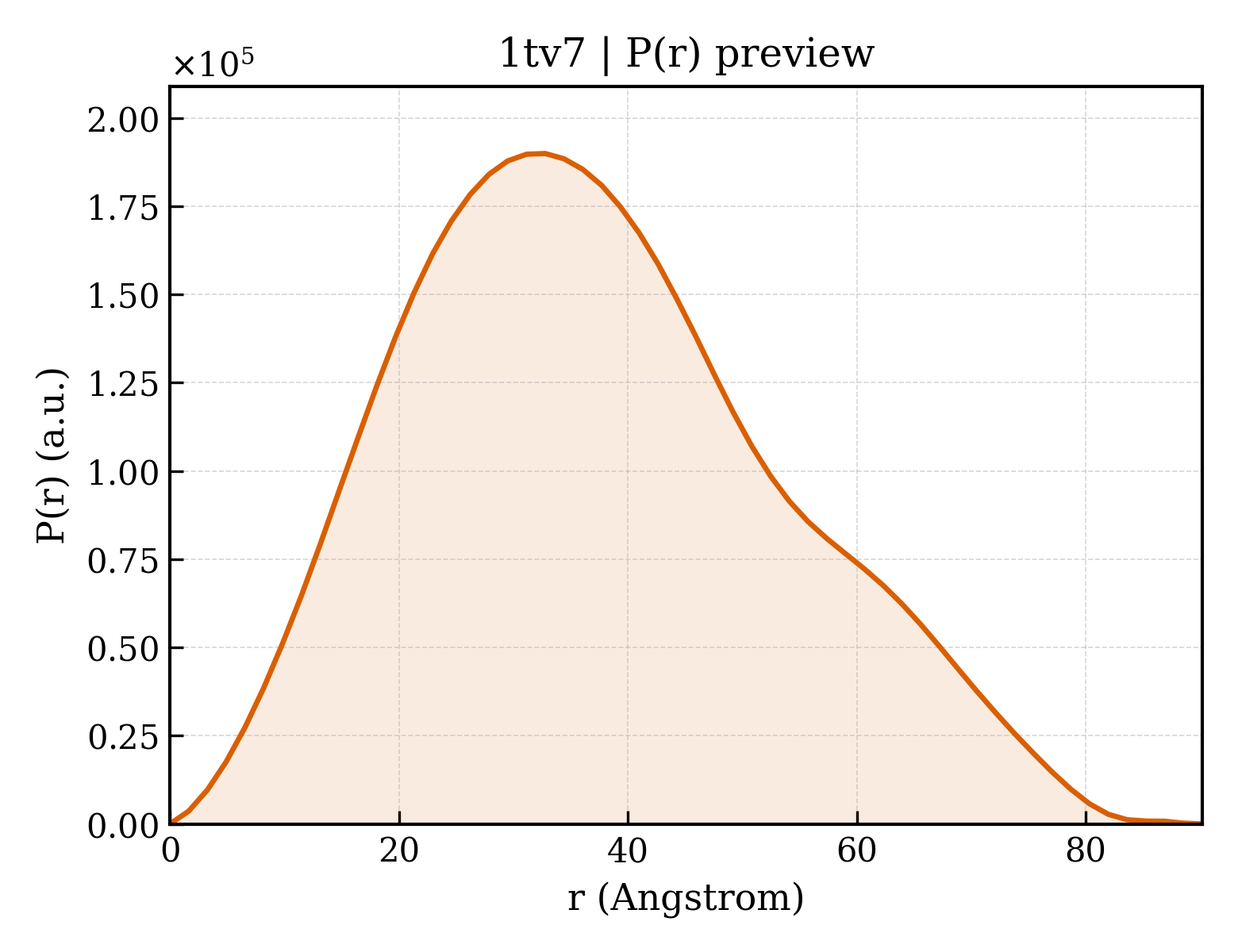 P(r) distribution for 1tv7